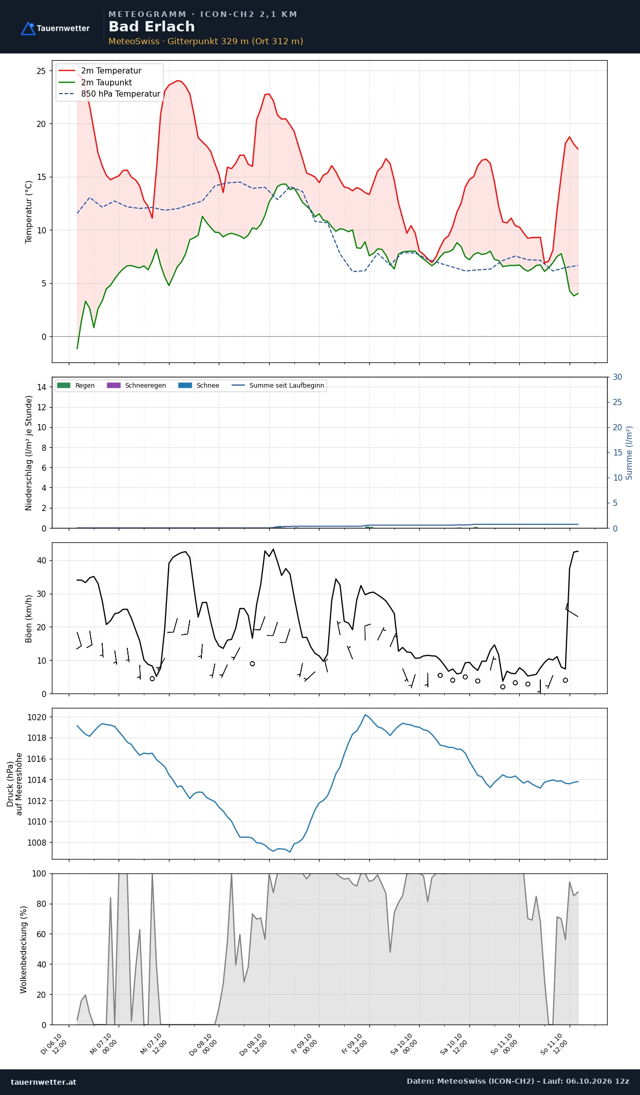 Meteogramm Bad Erlach ICON-CH2 – Temperatur, Niederschlag, Wind, fünf Tage