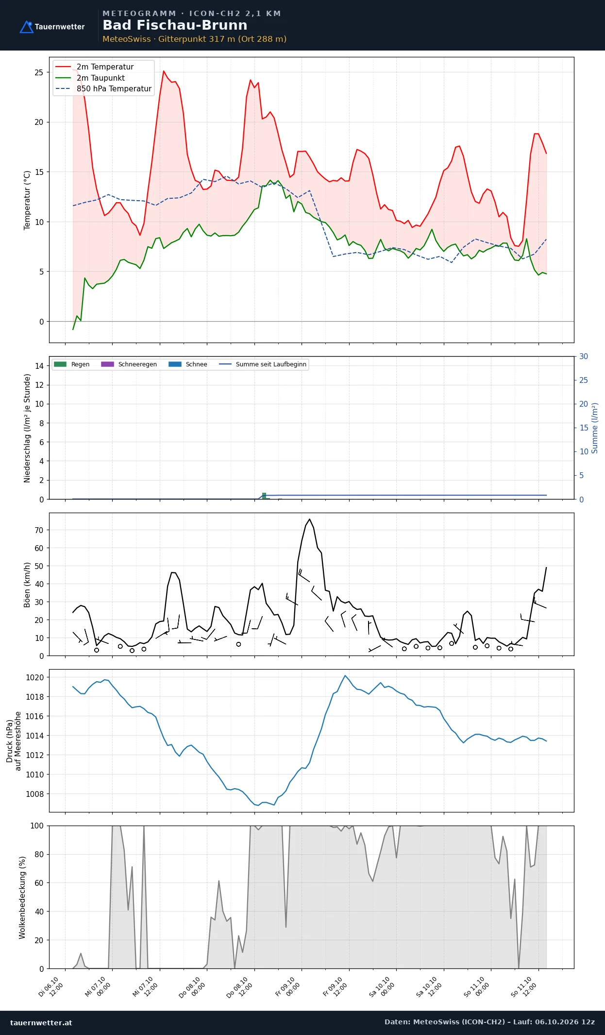 Meteogramm Bad Fischau-Brunn ICON-CH2 – Temperatur, Niederschlag, Wind, fünf Tage