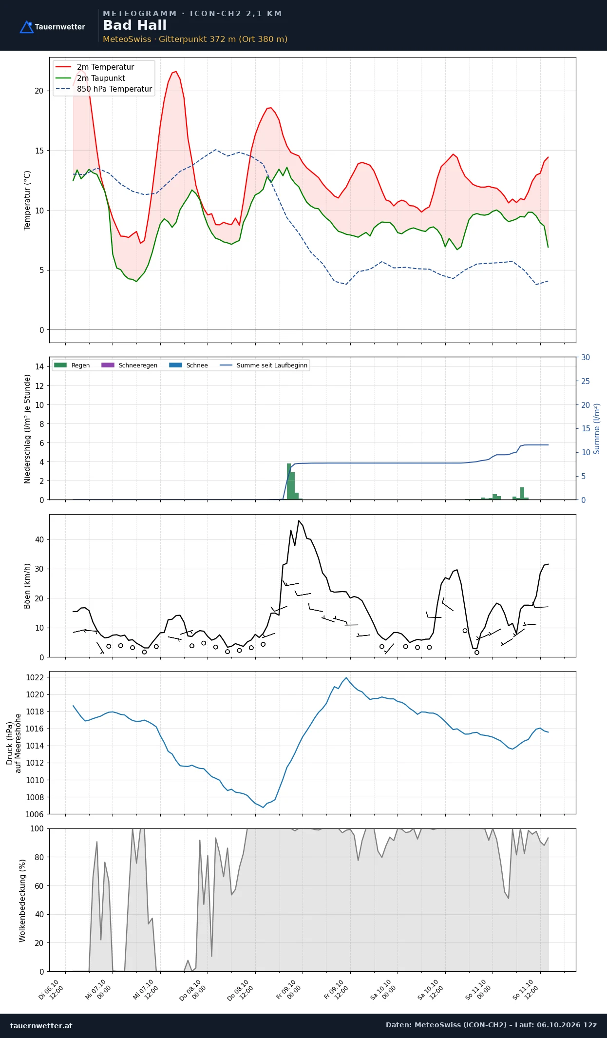 Meteogramm Bad Hall ICON-CH2 – Temperatur, Niederschlag, Wind, fünf Tage