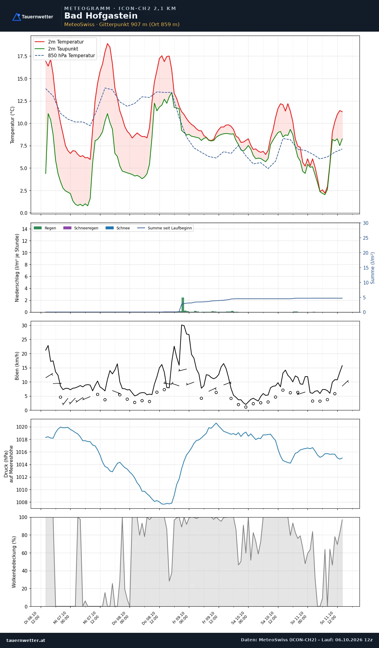 Meteogramm Bad Hofgastein ICON-CH2 – Temperatur, Niederschlag, Wind, fünf Tage