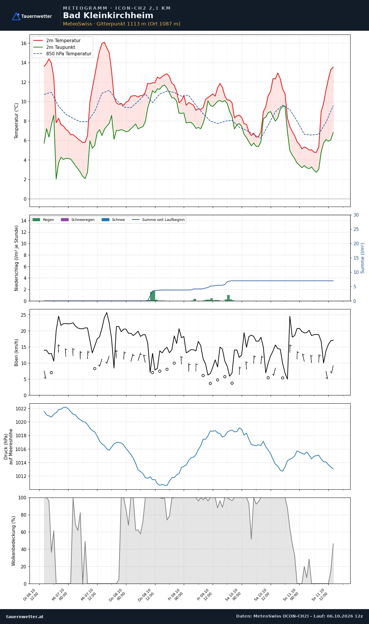 Meteogramm Bad Kleinkirchheim ICON-CH2 – Temperatur, Niederschlag, Wind, fünf Tage