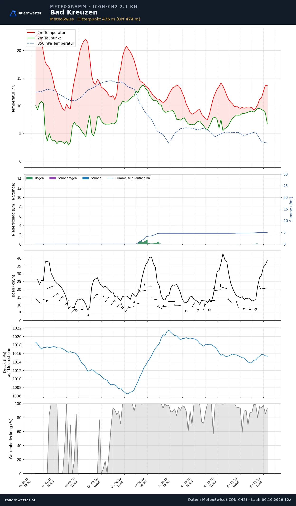 Meteogramm Bad Kreuzen ICON-CH2 – Temperatur, Niederschlag, Wind, fünf Tage