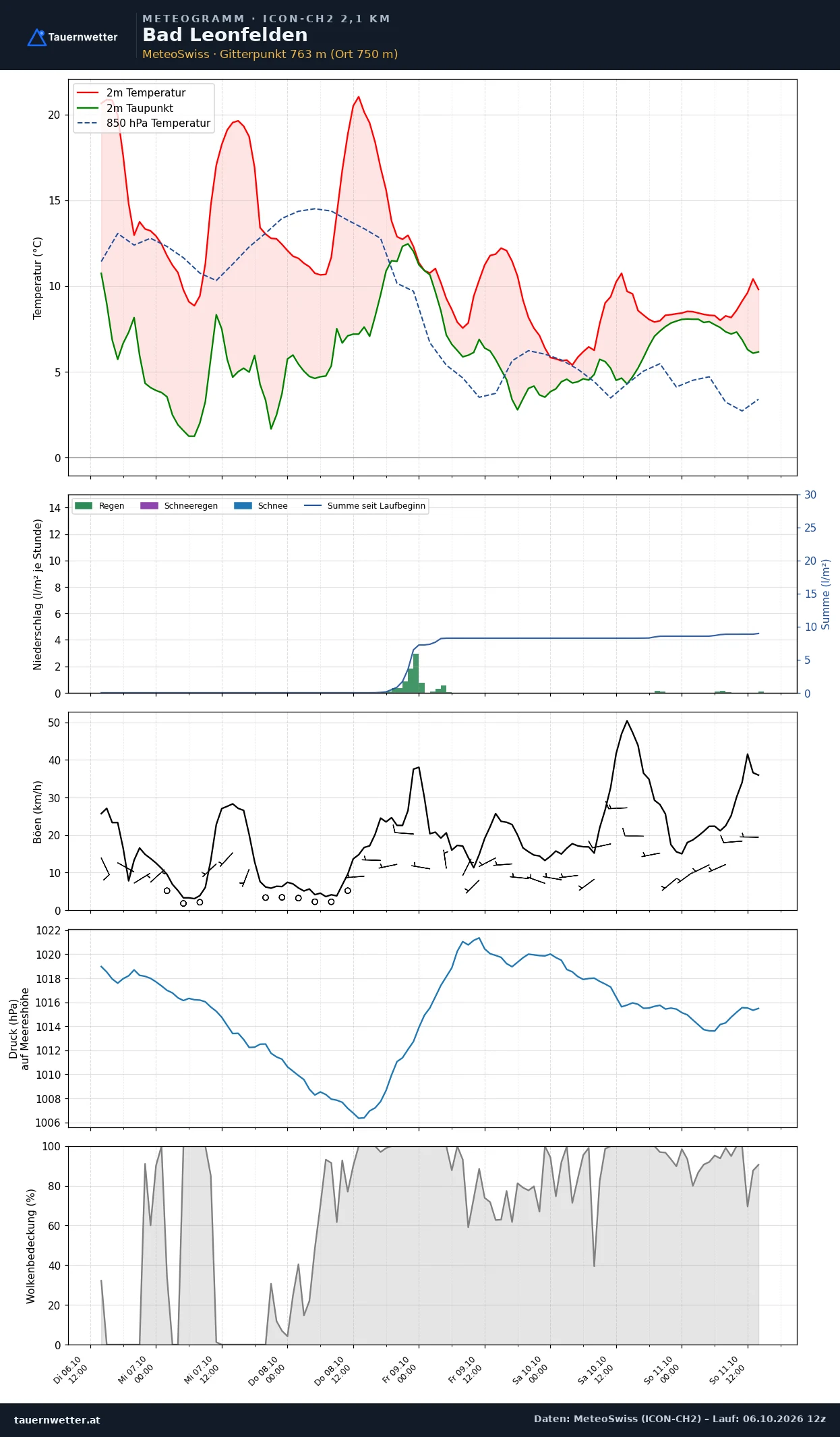 Meteogramm Bad Leonfelden ICON-CH2 – Temperatur, Niederschlag, Wind, fünf Tage