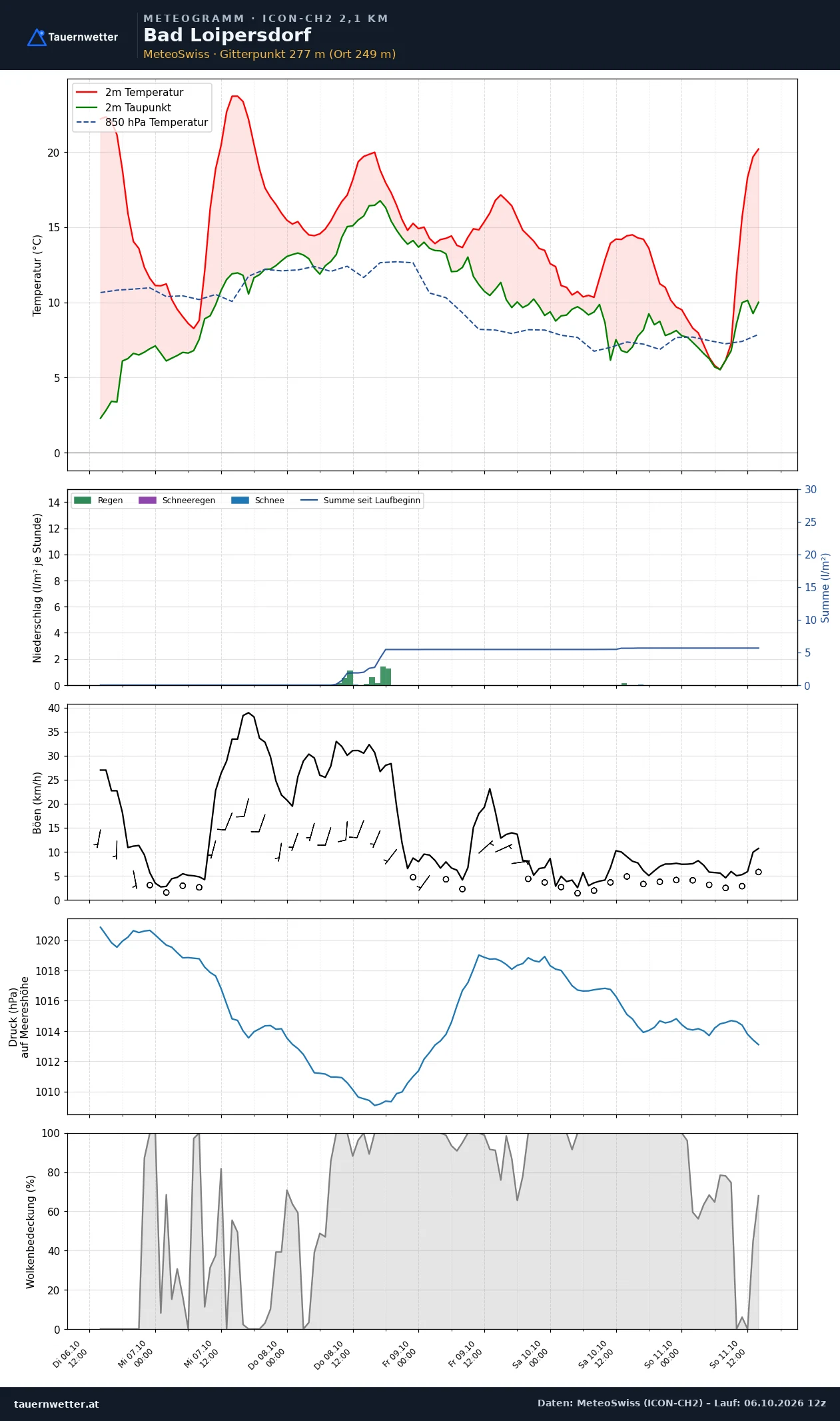 Meteogramm Bad Loipersdorf ICON-CH2 – Temperatur, Niederschlag, Wind, fünf Tage
