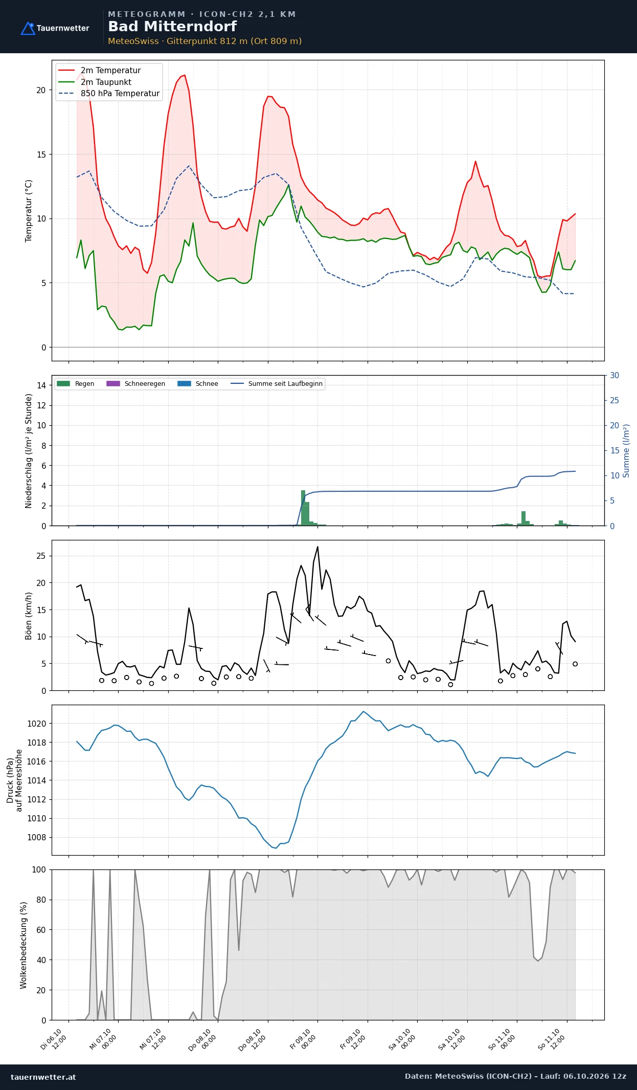 Meteogramm Bad Mitterndorf ICON-CH2 – Temperatur, Niederschlag, Wind, fünf Tage