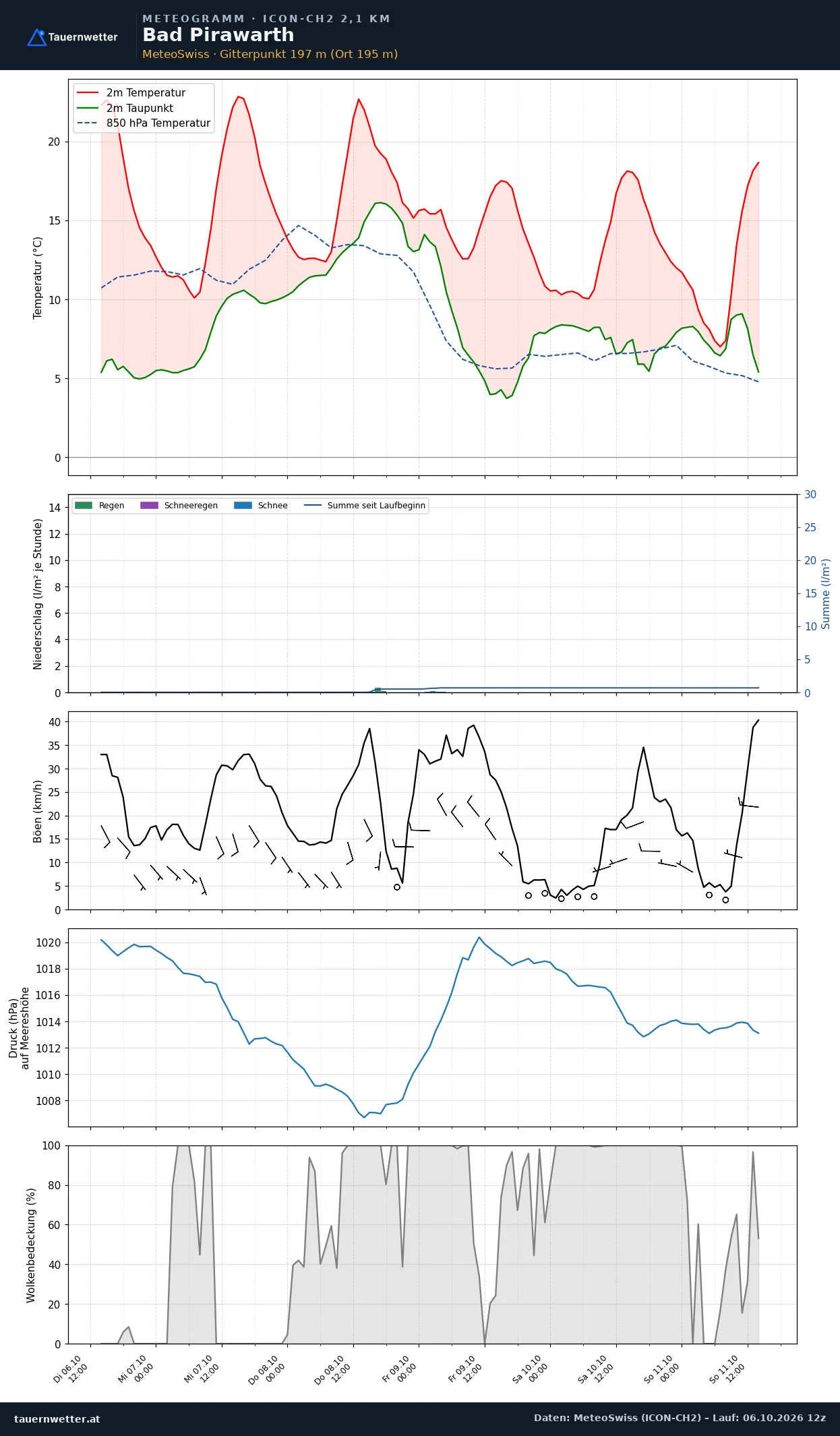 Meteogramm Bad Pirawarth ICON-CH2 – Temperatur, Niederschlag, Wind, fünf Tage