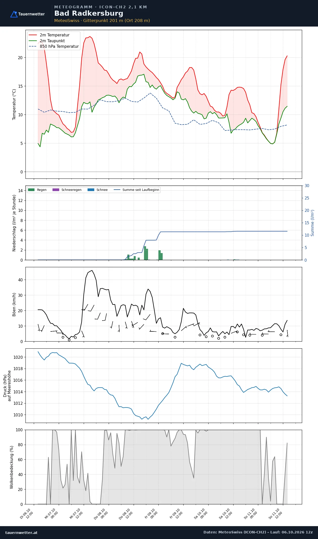 Meteogramm Bad Radkersburg ICON-CH2 – Temperatur, Niederschlag, Wind, fünf Tage