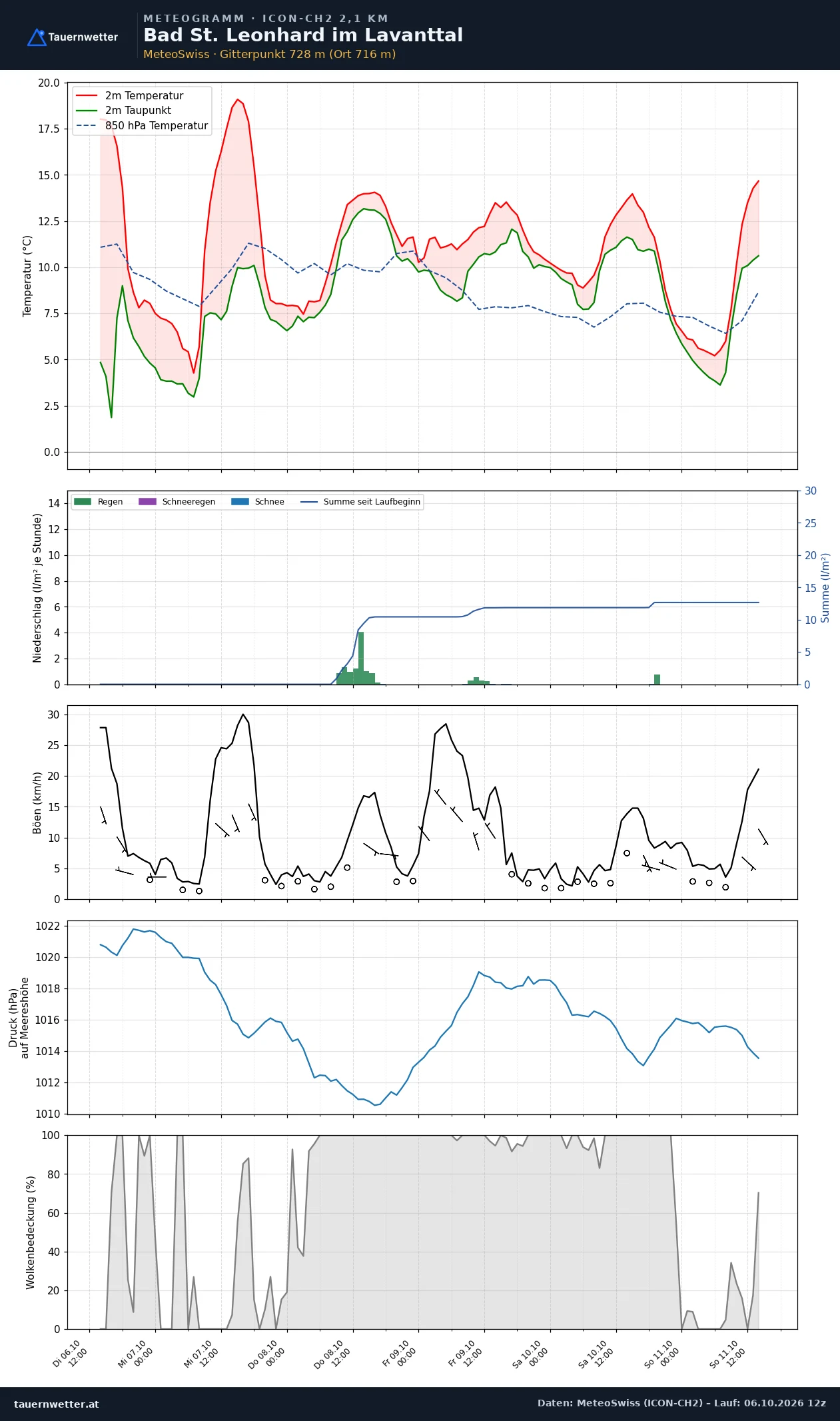 Meteogramm Bad St. Leonhard im Lavanttal ICON-CH2 – Temperatur, Niederschlag, Wind, fünf Tage