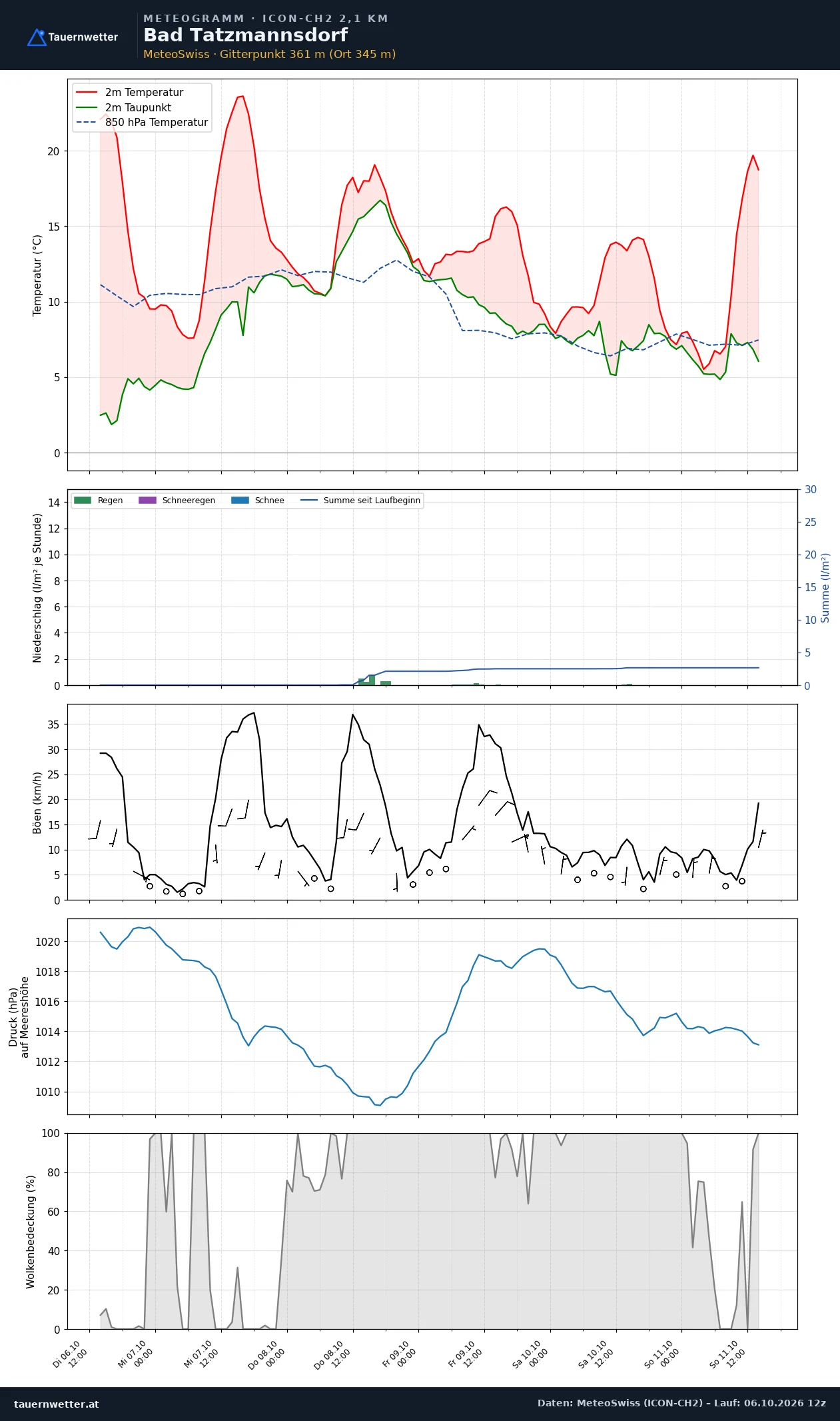 Meteogramm Bad Tatzmannsdorf ICON-CH2 – Temperatur, Niederschlag, Wind, fünf Tage