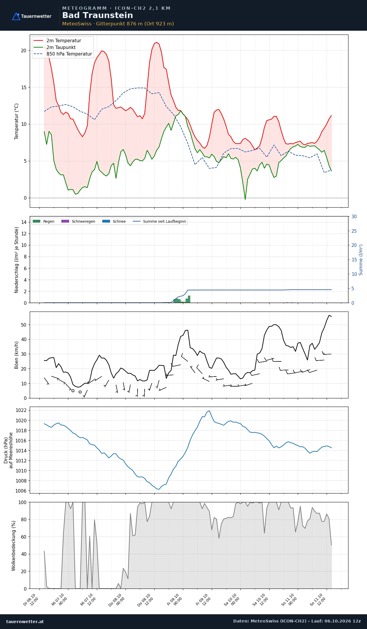 Meteogramm Bad Traunstein ICON-CH2 – Temperatur, Niederschlag, Wind, fünf Tage