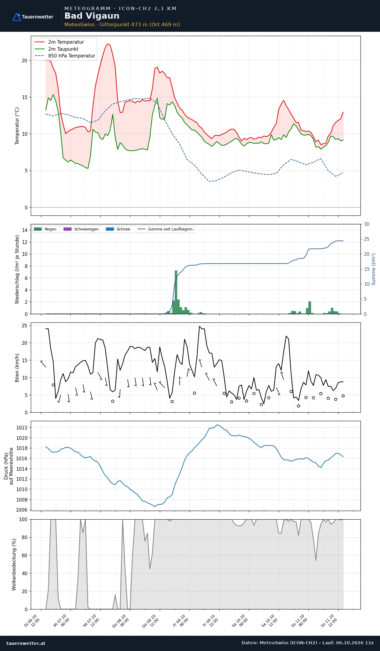 Meteogramm Bad Vigaun ICON-CH2 – Temperatur, Niederschlag, Wind, fünf Tage