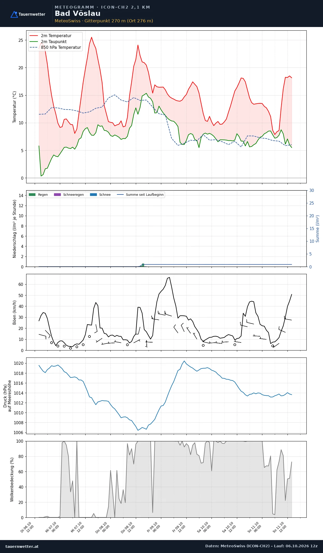 Meteogramm Bad Vöslau ICON-CH2 – Temperatur, Niederschlag, Wind, fünf Tage