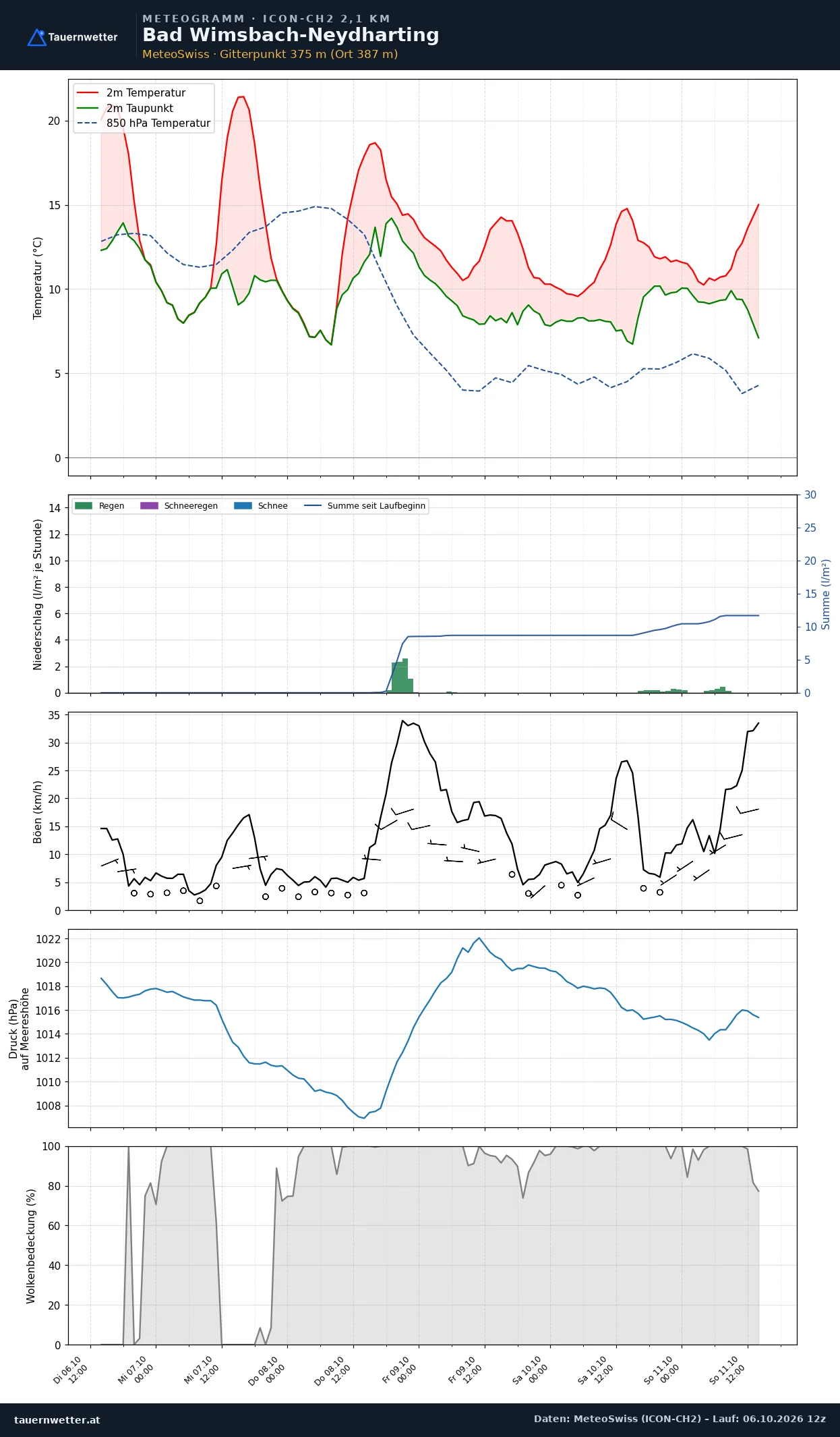 Meteogramm Bad Wimsbach-Neydharting ICON-CH2 – Temperatur, Niederschlag, Wind, fünf Tage