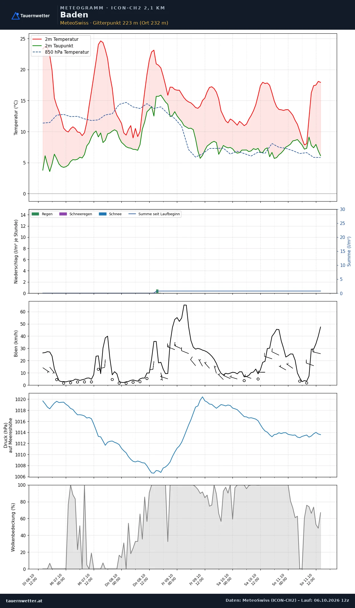 Meteogramm Baden ICON-CH2 – Temperatur, Niederschlag, Wind, fünf Tage