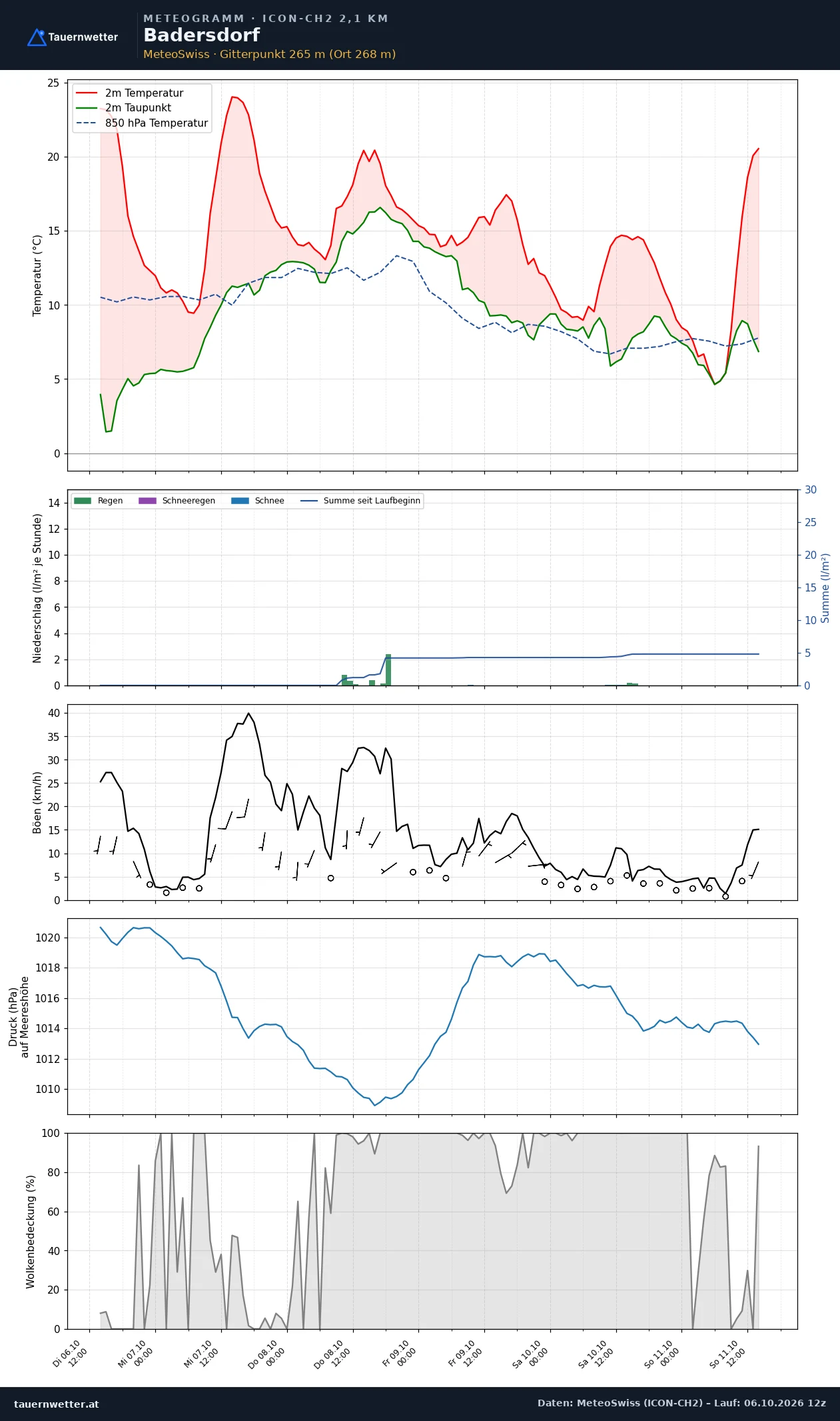 Meteogramm Badersdorf ICON-CH2 – Temperatur, Niederschlag, Wind, fünf Tage