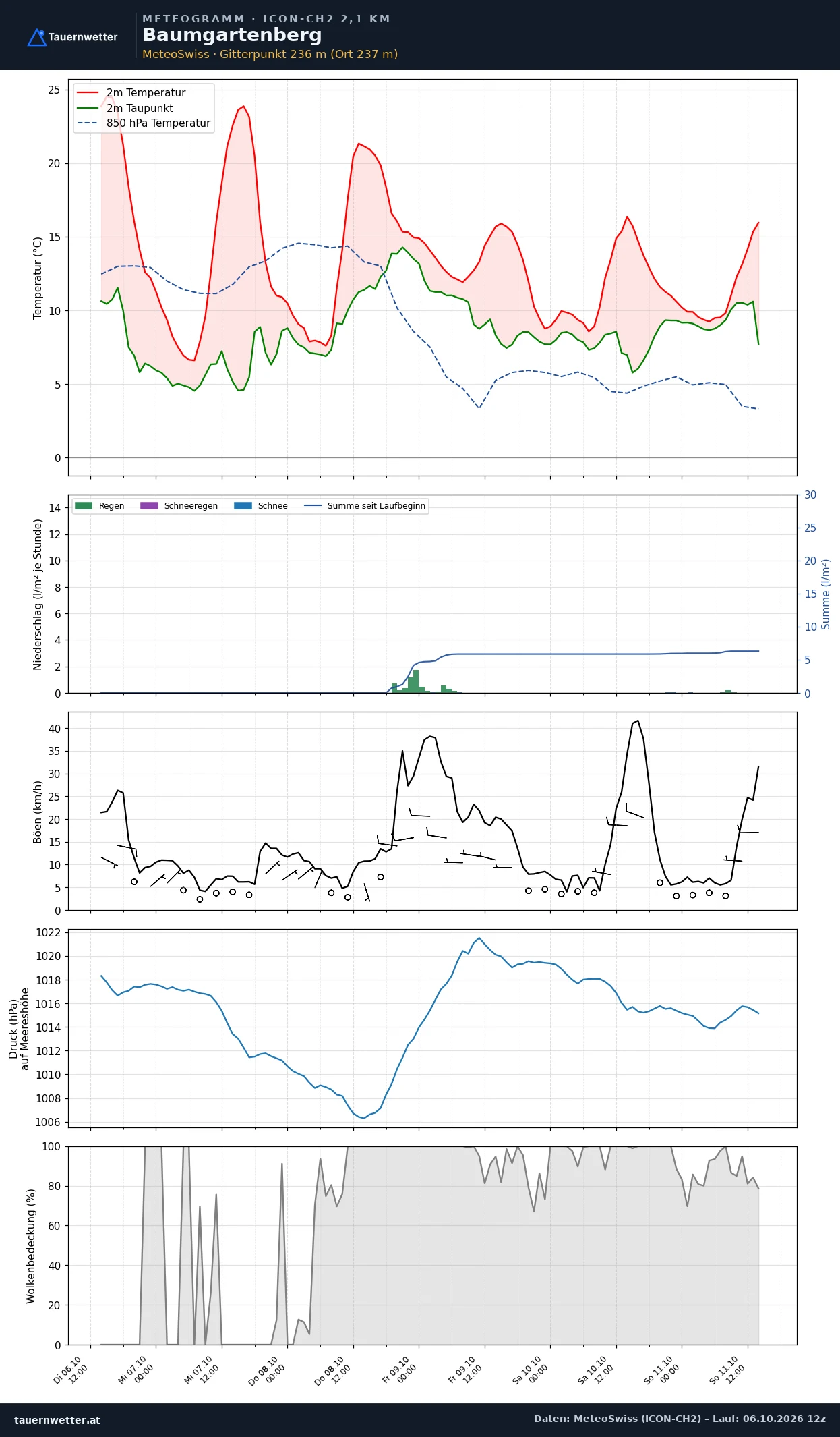 Meteogramm Baumgartenberg ICON-CH2 – Temperatur, Niederschlag, Wind, fünf Tage