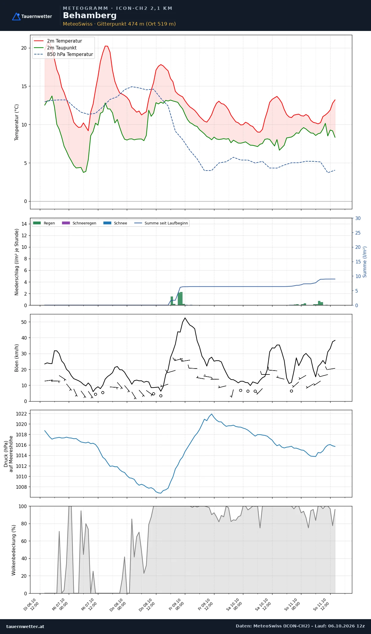 Meteogramm Behamberg ICON-CH2 – Temperatur, Niederschlag, Wind, fünf Tage