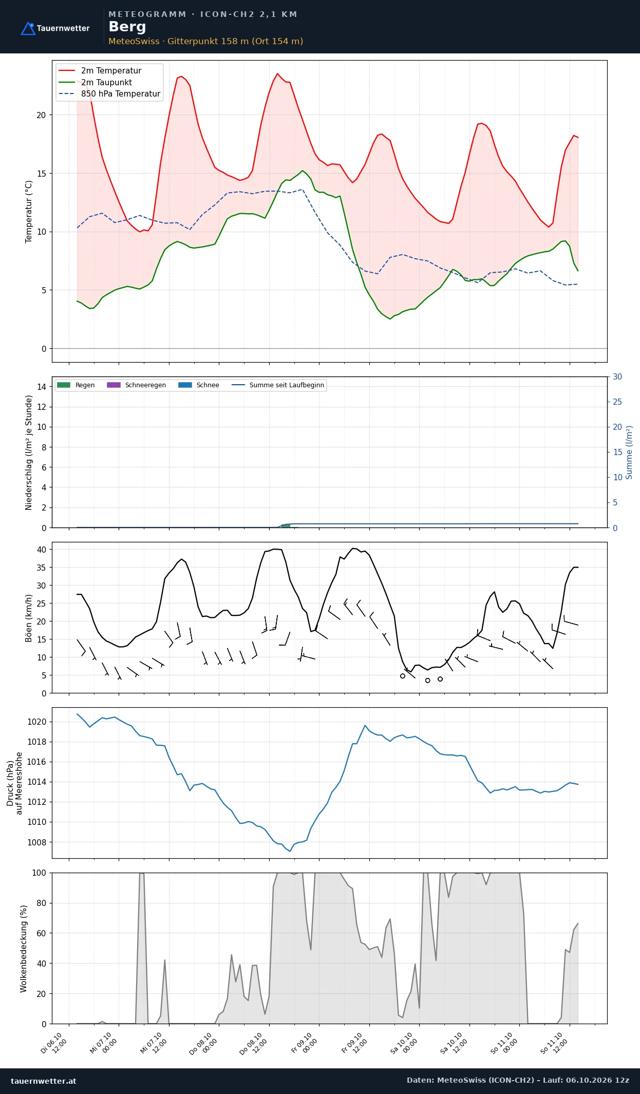 Meteogramm Berg ICON-CH2 – Temperatur, Niederschlag, Wind, fünf Tage