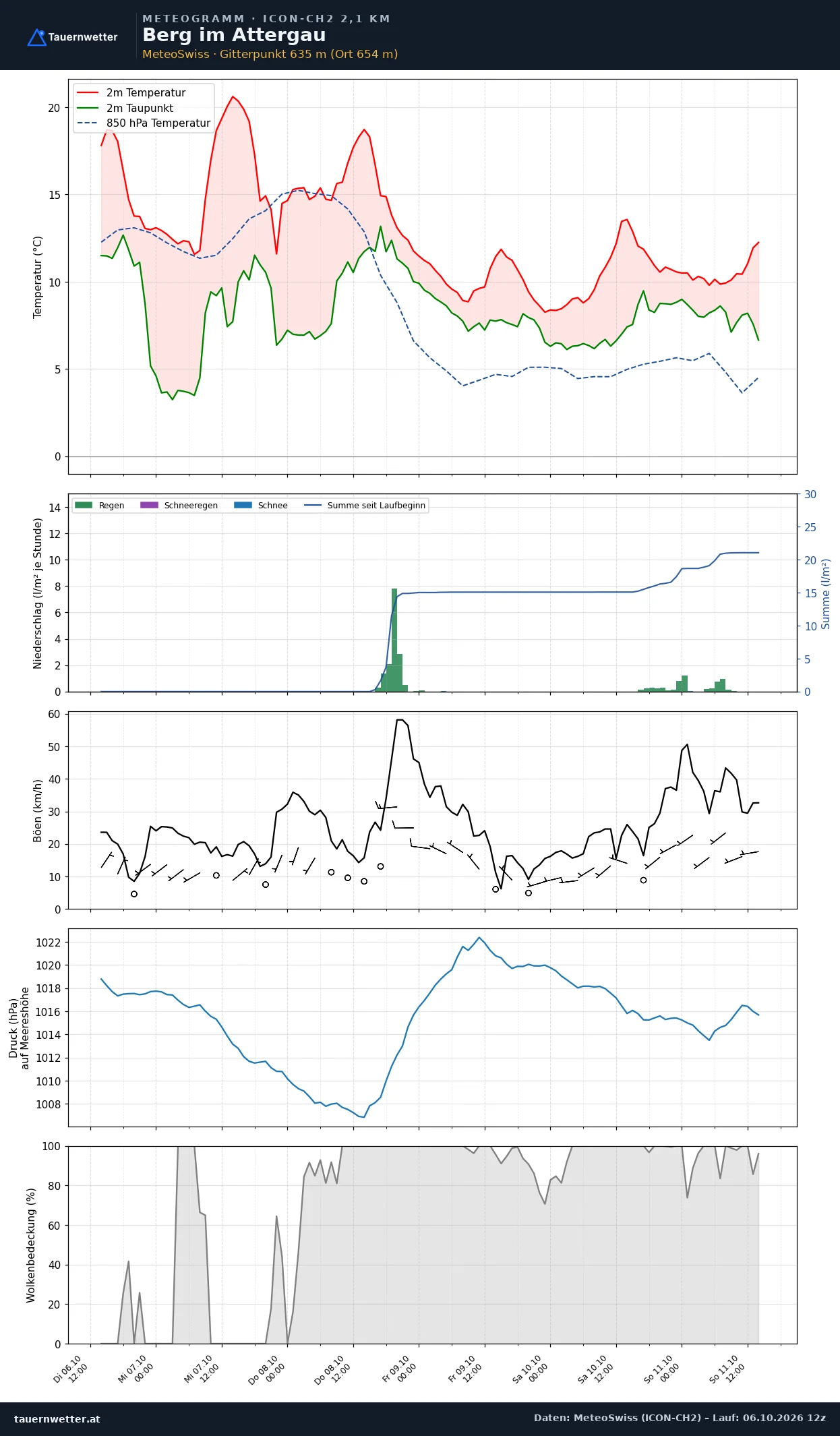 Meteogramm Berg im Attergau ICON-CH2 – Temperatur, Niederschlag, Wind, fünf Tage