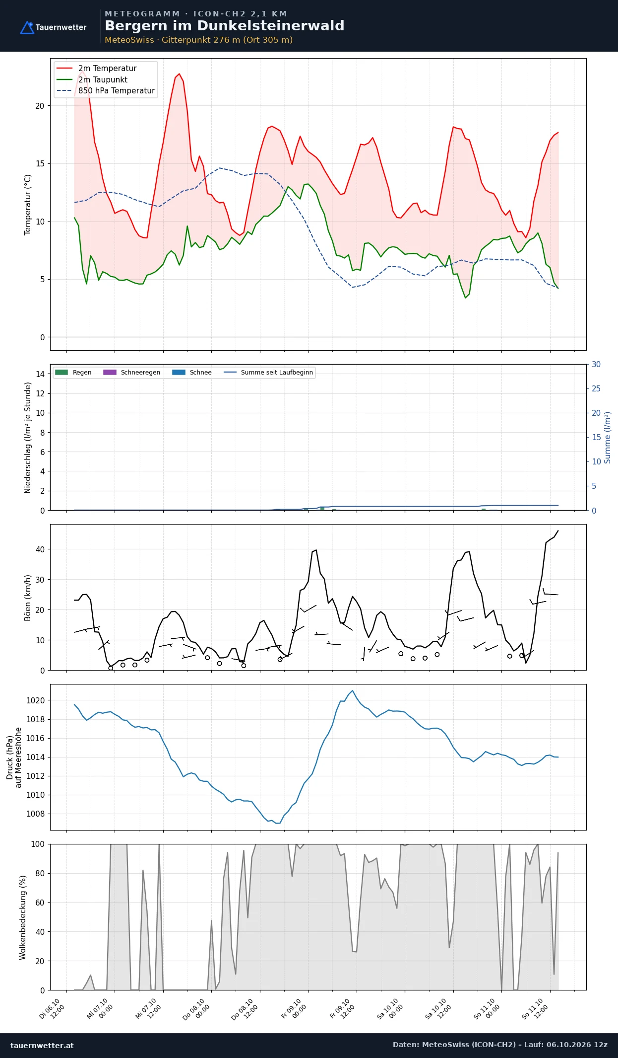 Meteogramm Bergern im Dunkelsteinerwald ICON-CH2 – Temperatur, Niederschlag, Wind, fünf Tage