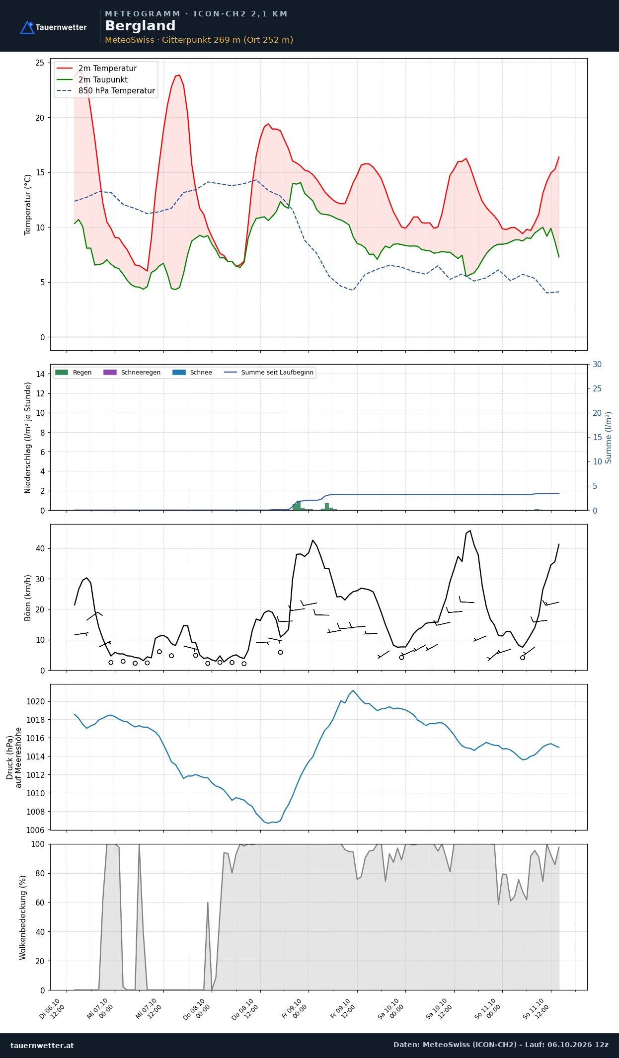Meteogramm Bergland ICON-CH2 – Temperatur, Niederschlag, Wind, fünf Tage