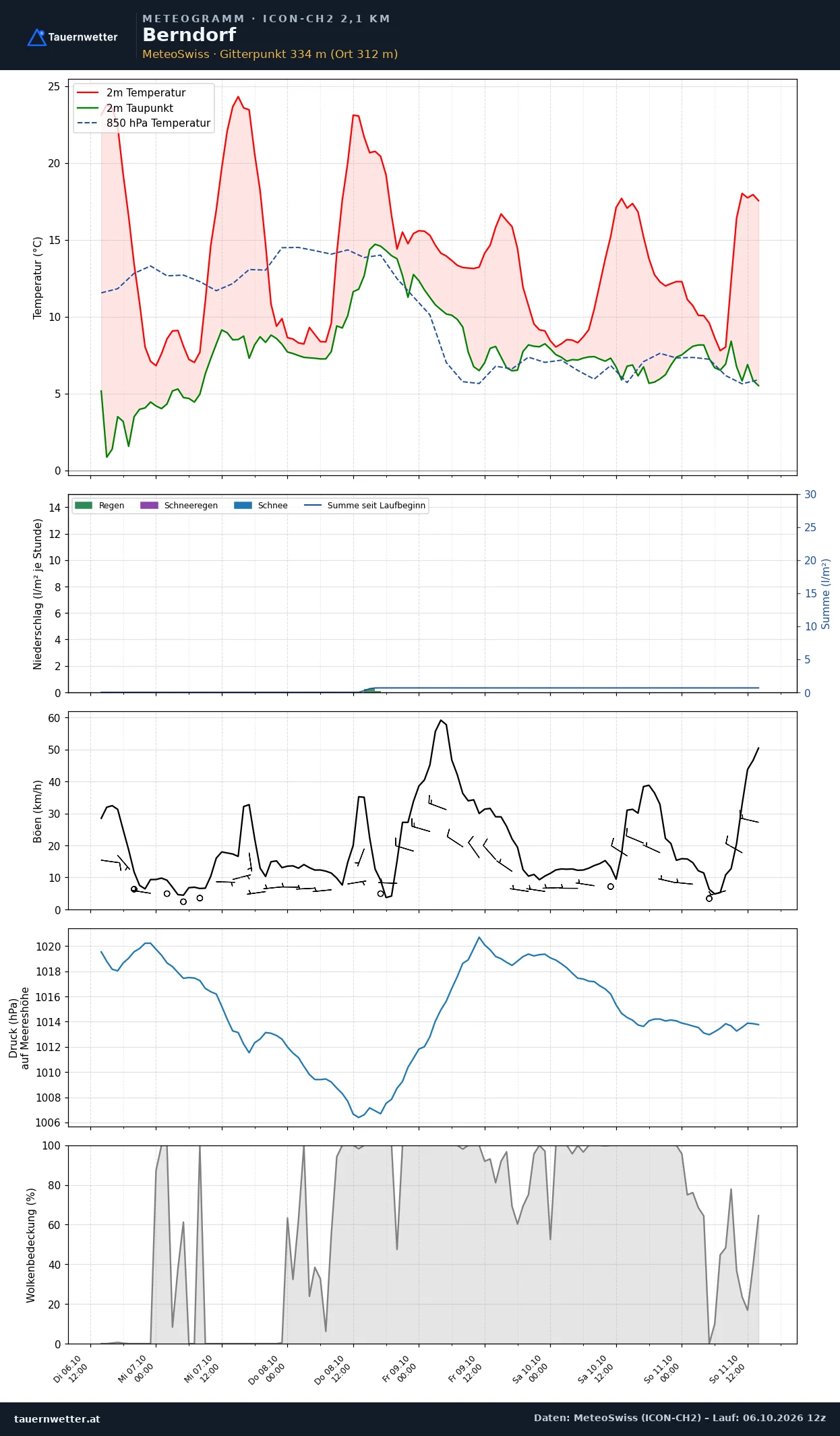 Meteogramm Berndorf ICON-CH2 – Temperatur, Niederschlag, Wind, fünf Tage