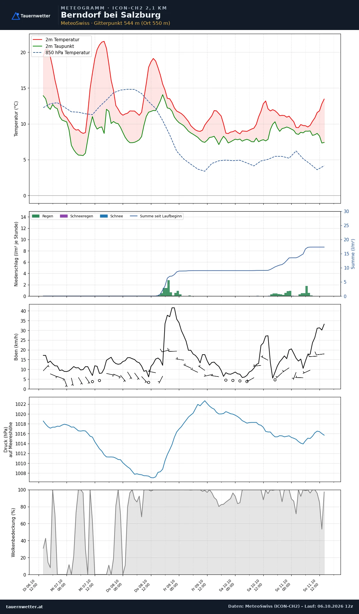 Meteogramm Berndorf bei Salzburg ICON-CH2 – Temperatur, Niederschlag, Wind, fünf Tage