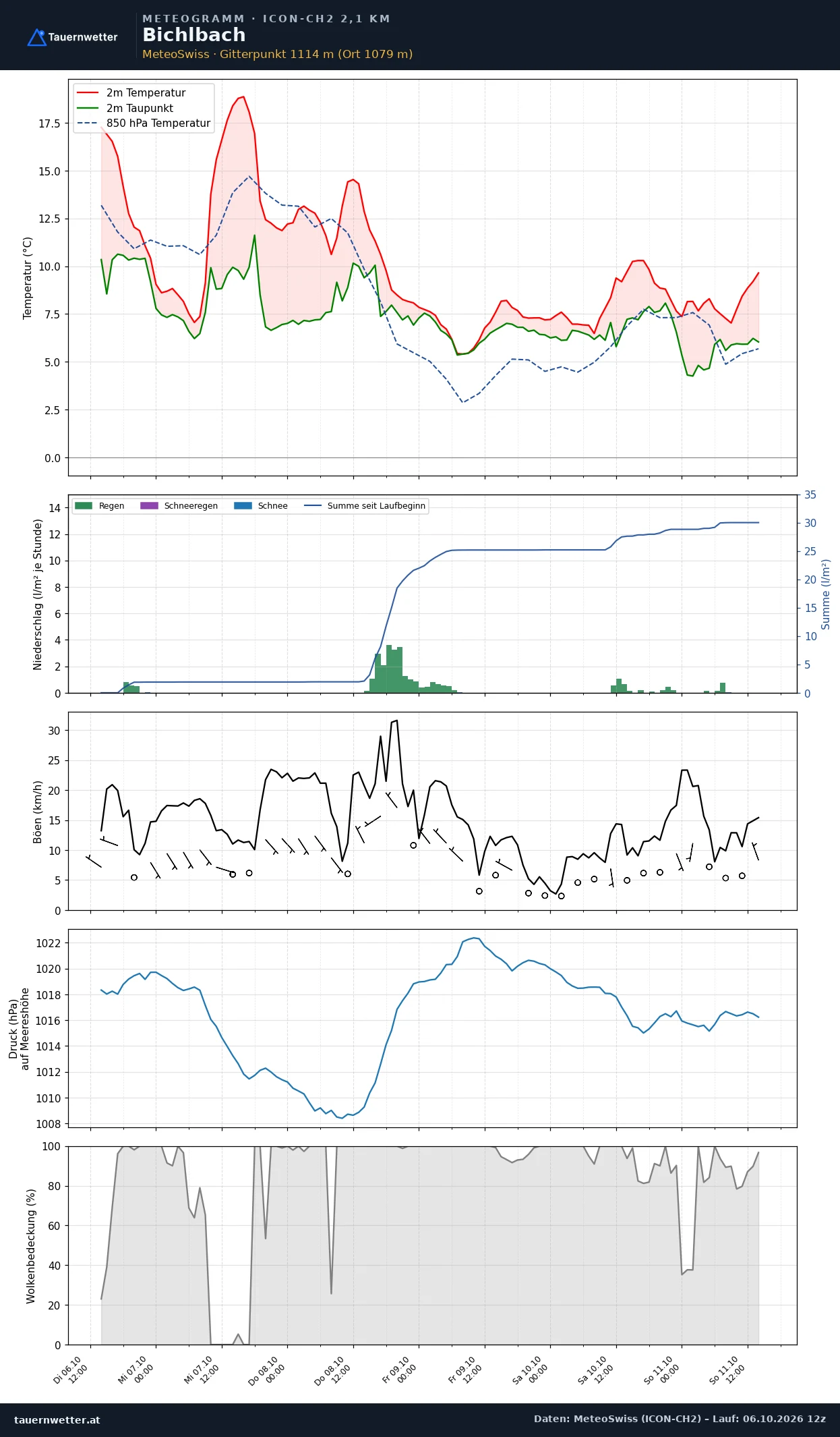 Meteogramm Bichlbach ICON-CH2 – Temperatur, Niederschlag, Wind, fünf Tage