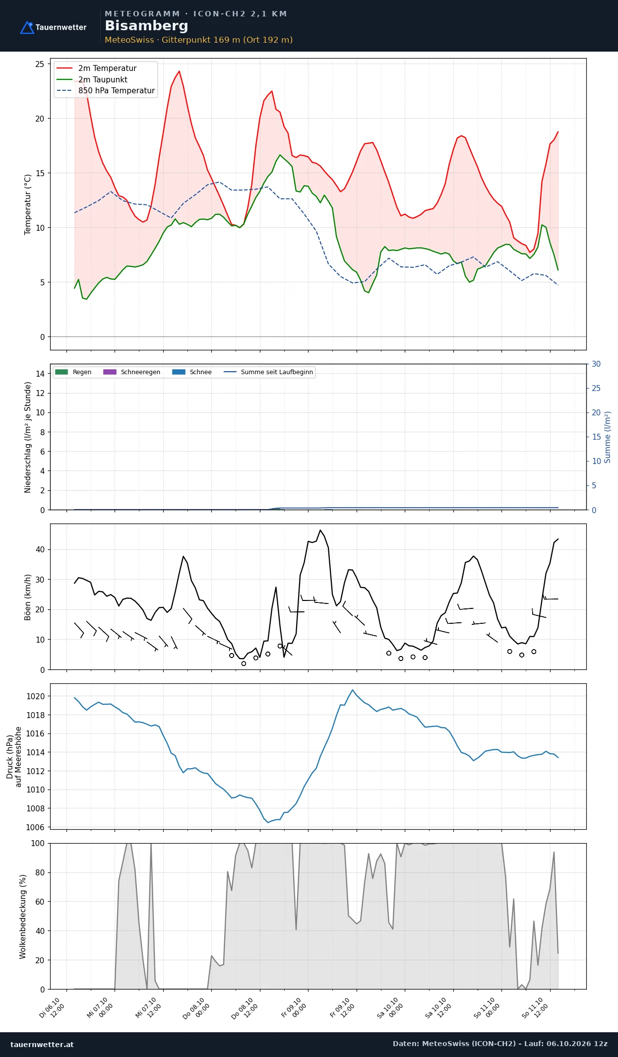 Meteogramm Bisamberg ICON-CH2 – Temperatur, Niederschlag, Wind, fünf Tage