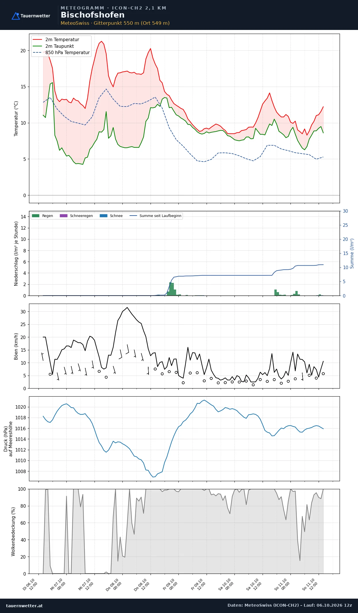 Meteogramm Bischofshofen ICON-CH2 – Temperatur, Niederschlag, Wind, fünf Tage