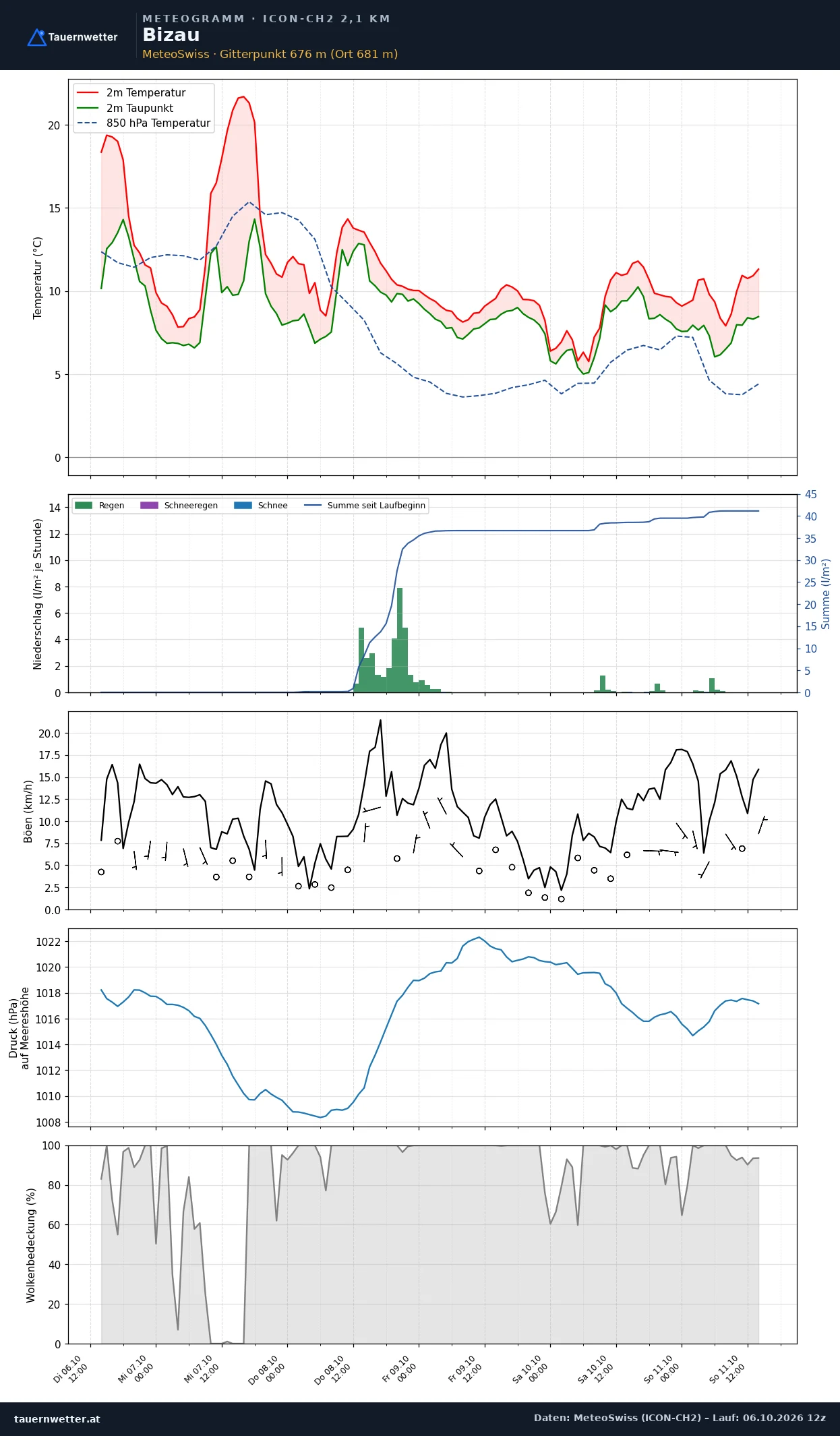 Meteogramm Bizau ICON-CH2 – Temperatur, Niederschlag, Wind, fünf Tage