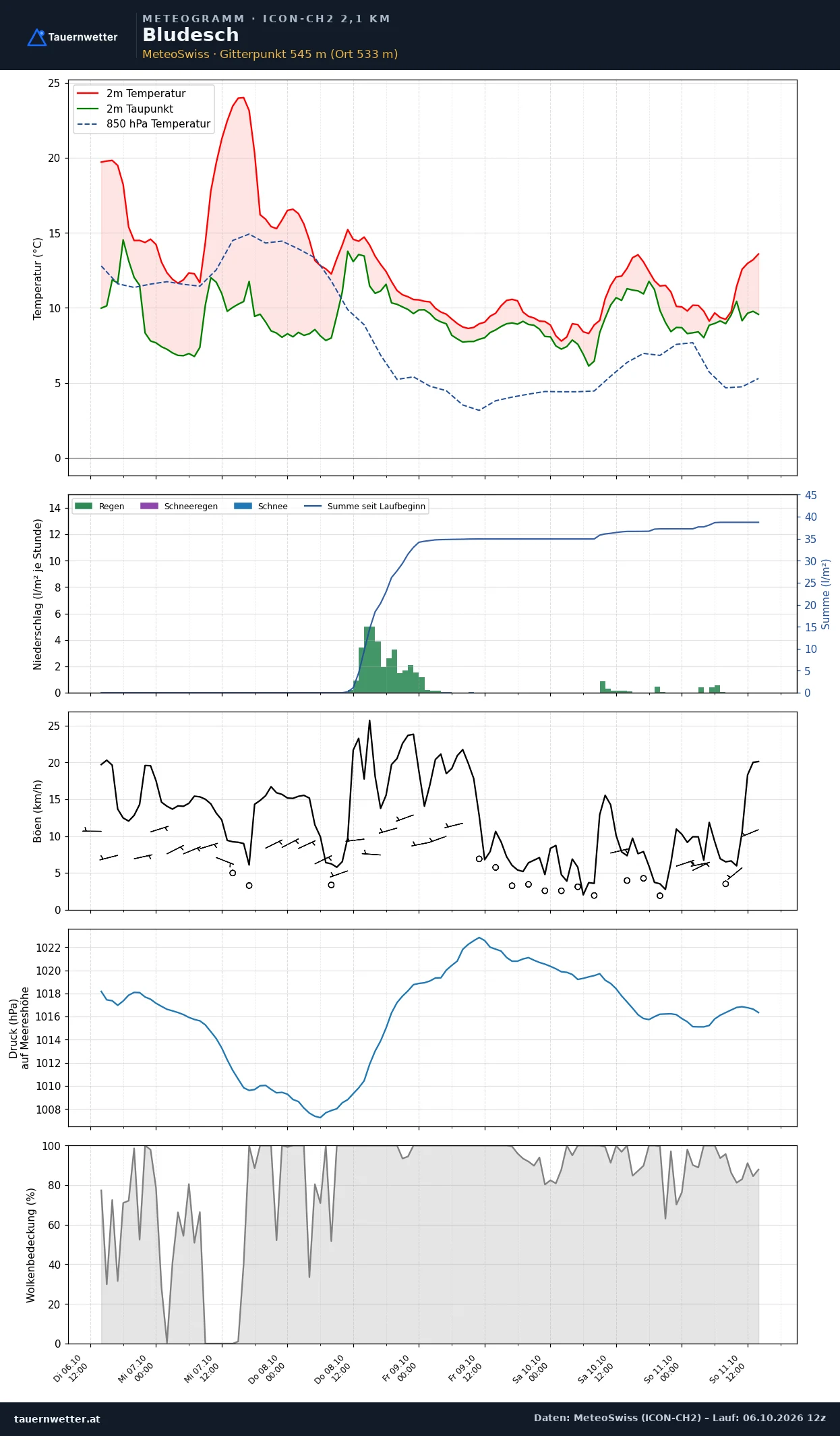 Meteogramm Bludesch ICON-CH2 – Temperatur, Niederschlag, Wind, fünf Tage