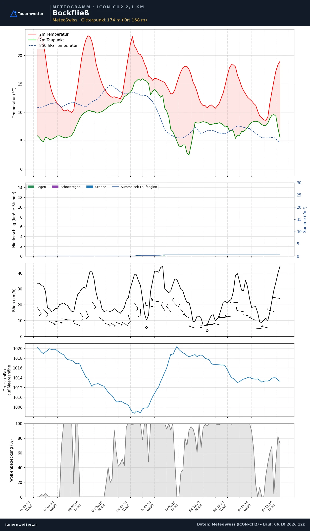 Meteogramm Bockfließ ICON-CH2 – Temperatur, Niederschlag, Wind, fünf Tage