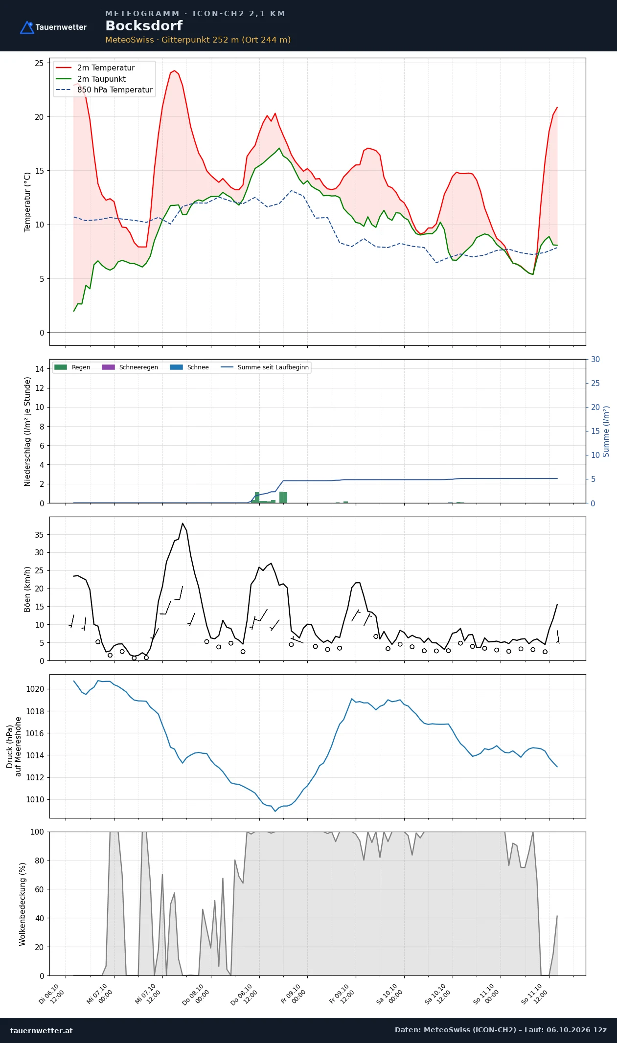 Meteogramm Bocksdorf ICON-CH2 – Temperatur, Niederschlag, Wind, fünf Tage