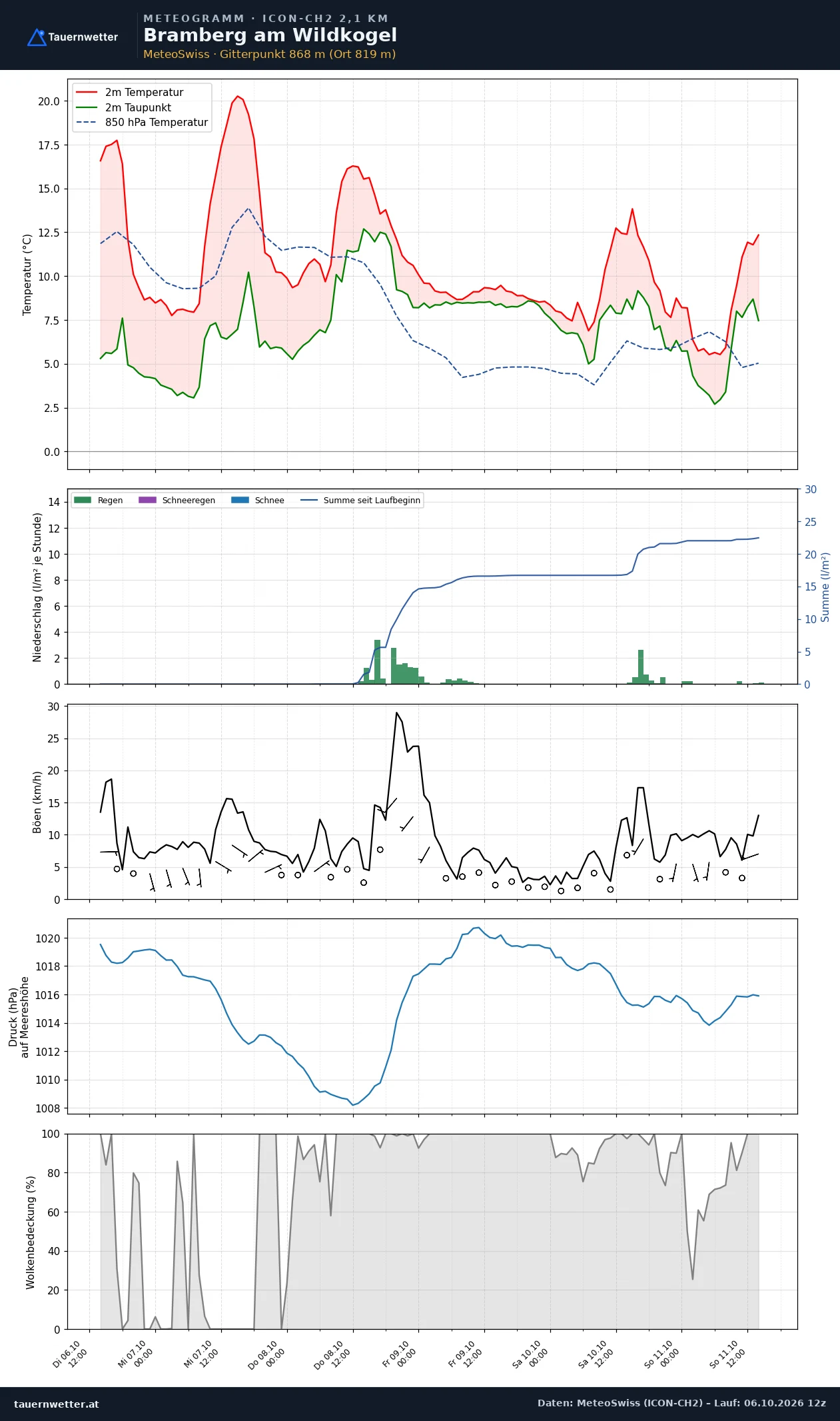 Meteogramm Bramberg am Wildkogel ICON-CH2 – Temperatur, Niederschlag, Wind, fünf Tage