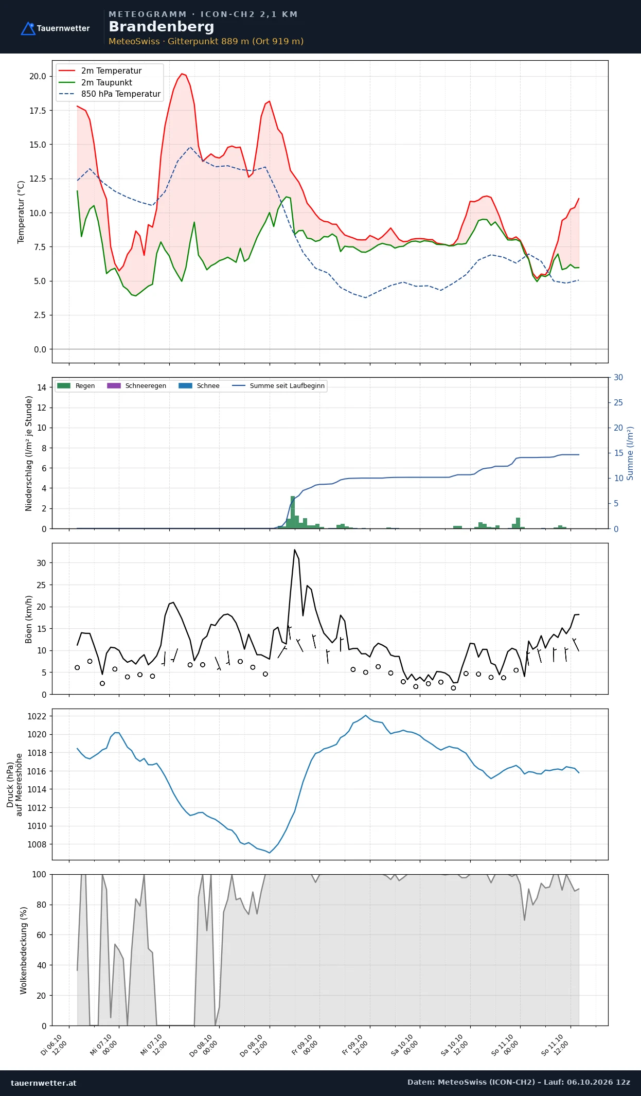 Meteogramm Brandenberg ICON-CH2 – Temperatur, Niederschlag, Wind, fünf Tage