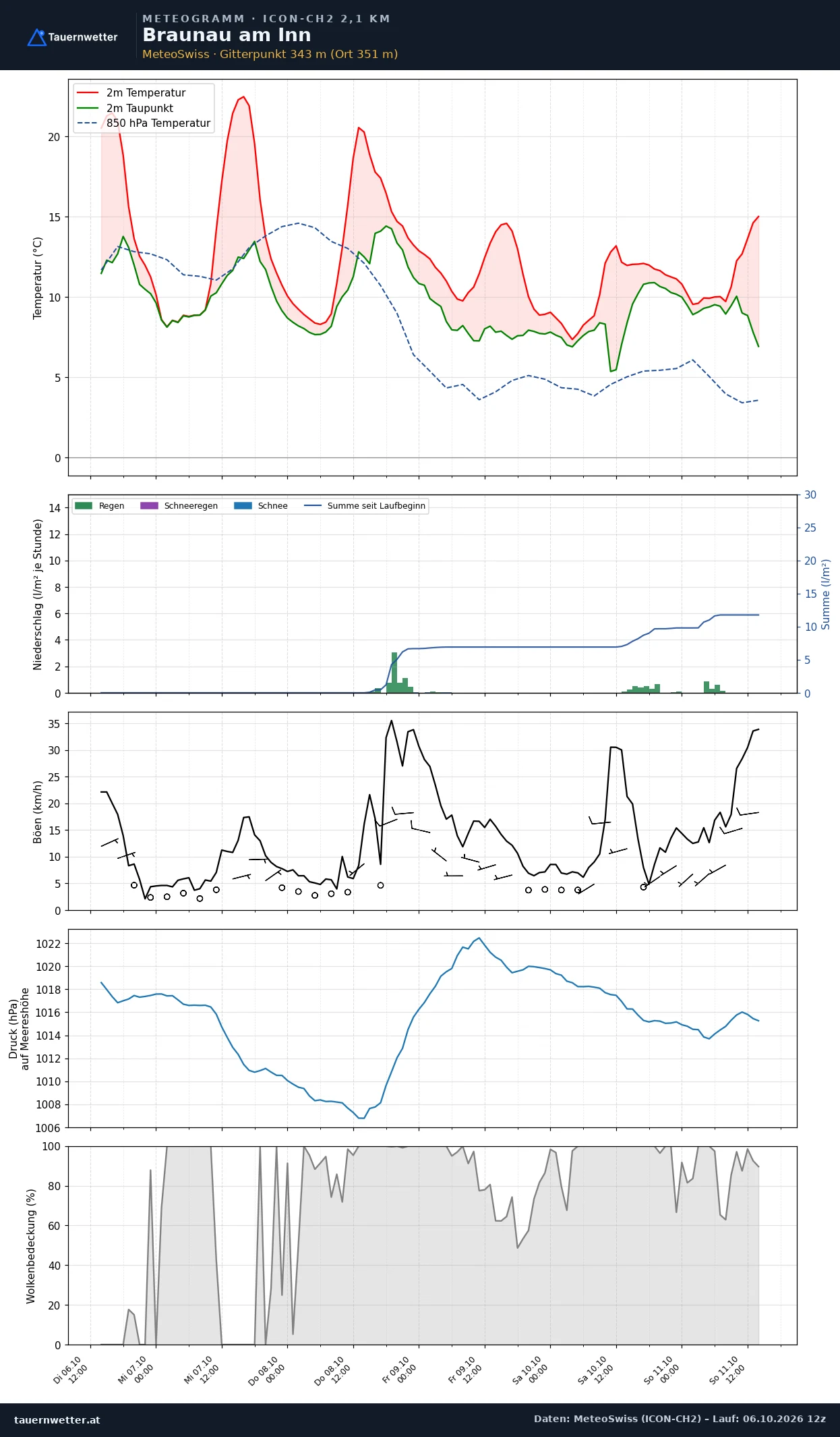 Meteogramm Braunau am Inn ICON-CH2 – Temperatur, Niederschlag, Wind, fünf Tage