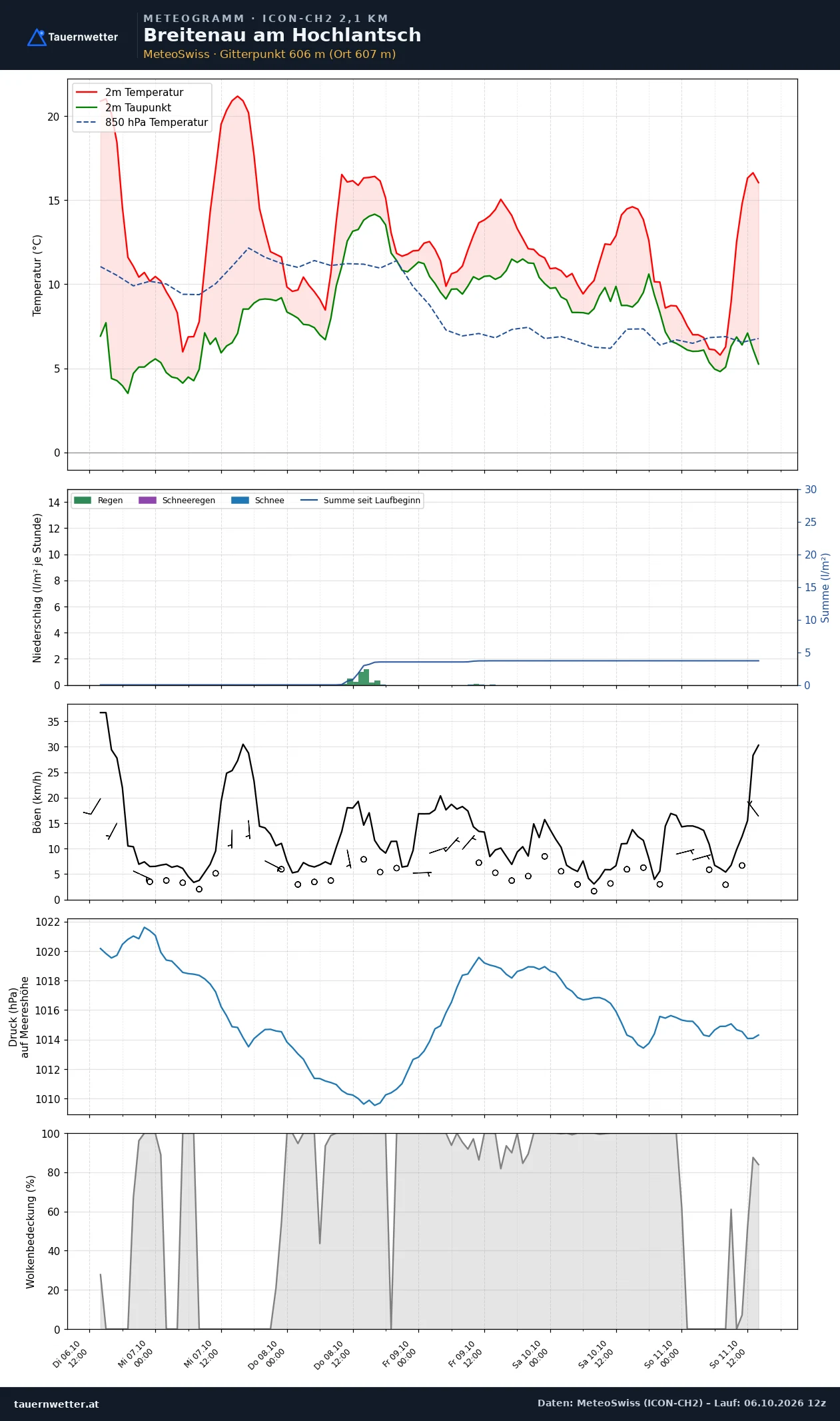 Meteogramm Breitenau am Hochlantsch ICON-CH2 – Temperatur, Niederschlag, Wind, fünf Tage