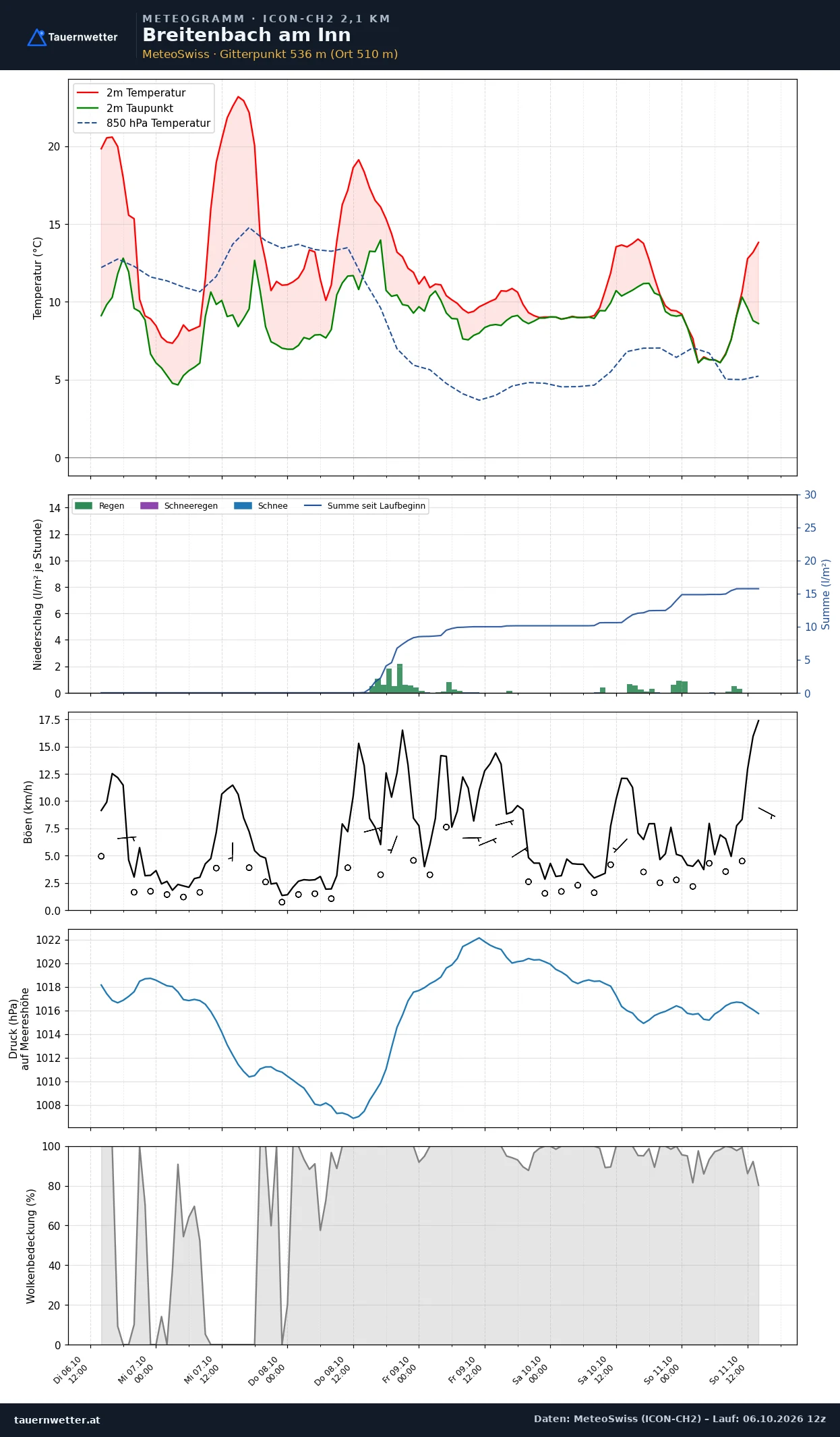 Meteogramm Breitenbach am Inn ICON-CH2 – Temperatur, Niederschlag, Wind, fünf Tage