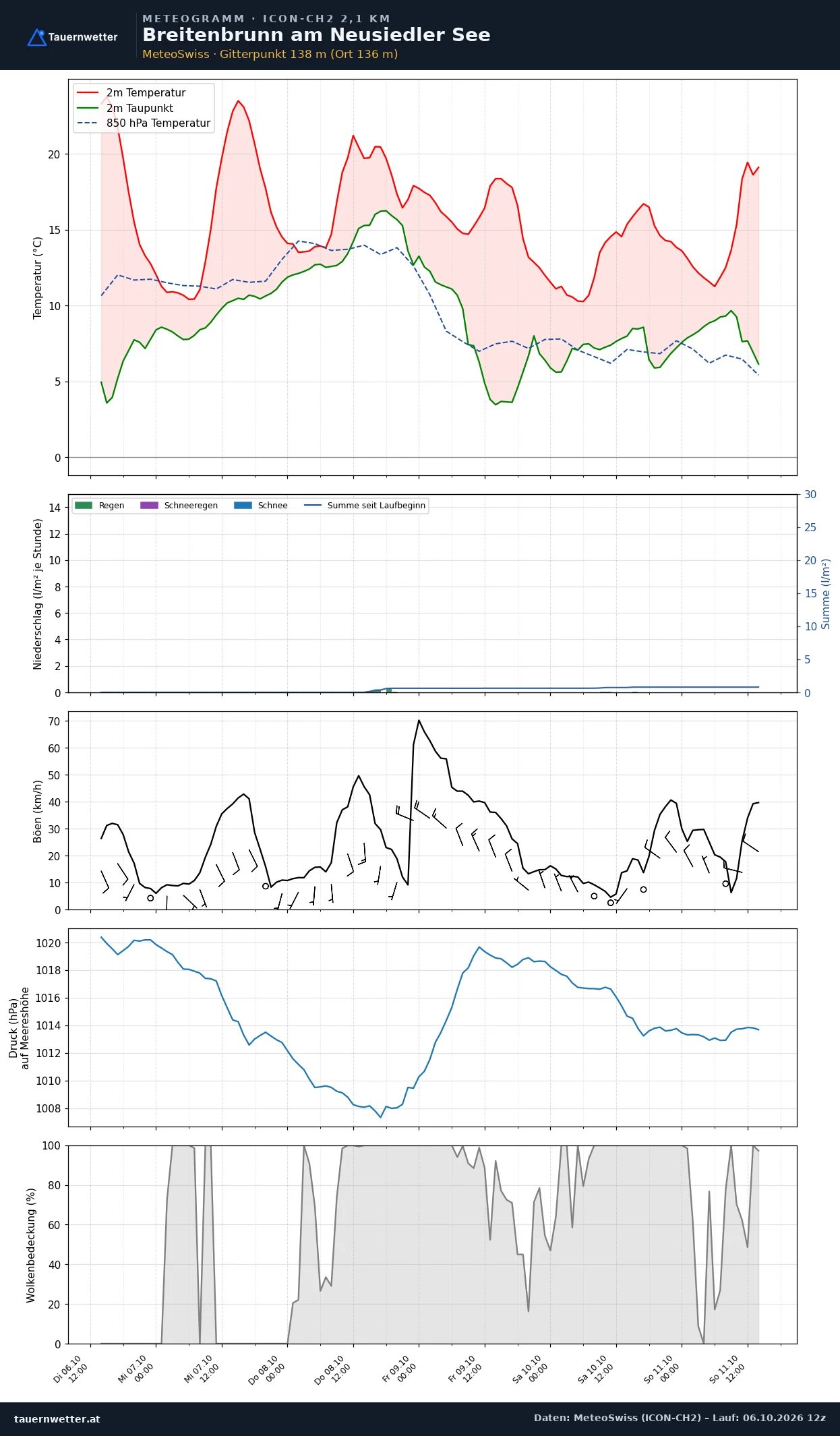 Meteogramm Breitenbrunn am Neusiedler See ICON-CH2 – Temperatur, Niederschlag, Wind, fünf Tage