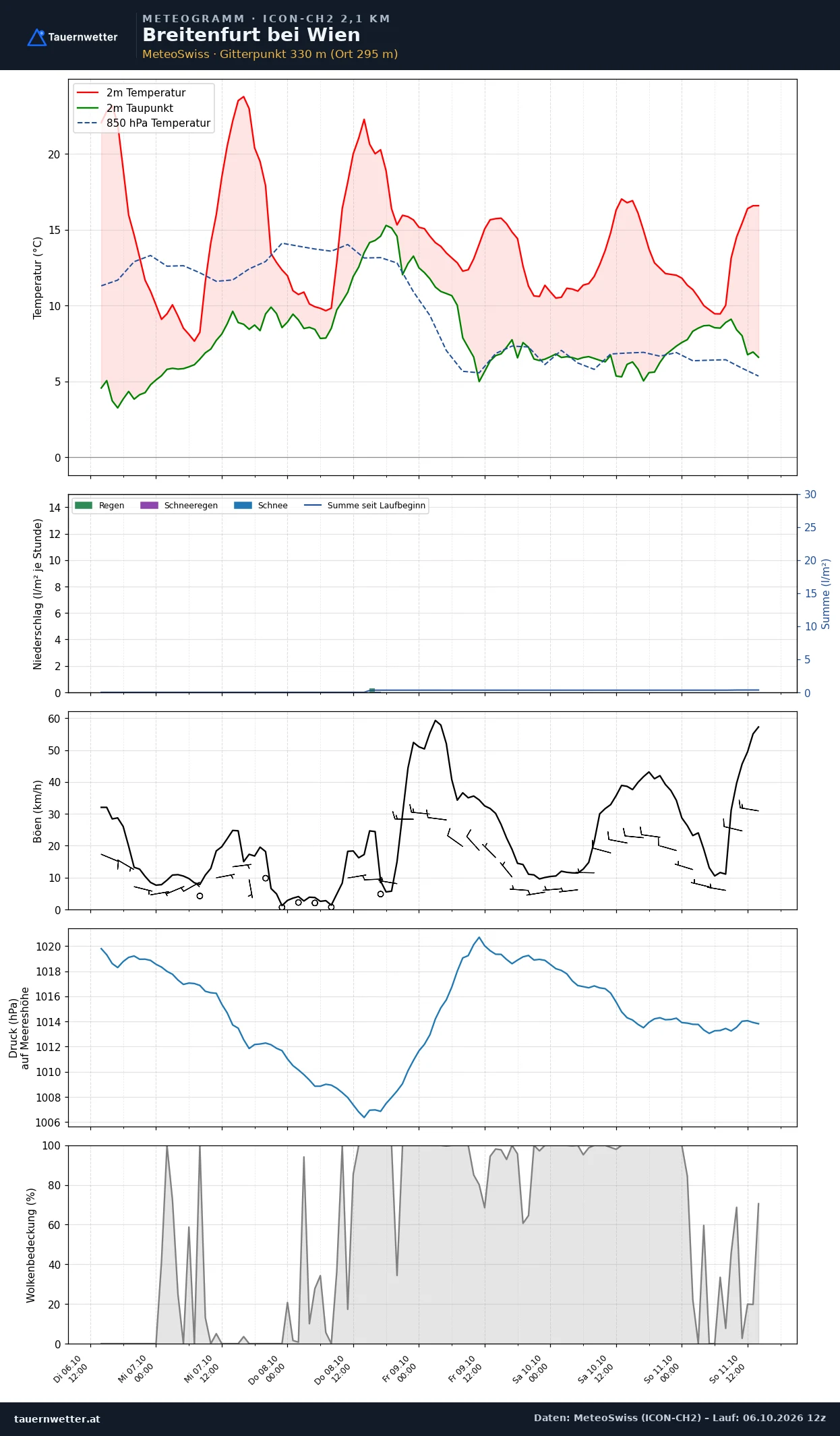 Meteogramm Breitenfurt bei Wien ICON-CH2 – Temperatur, Niederschlag, Wind, fünf Tage