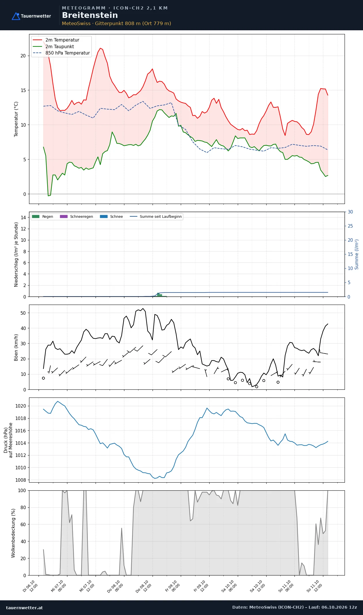 Meteogramm Breitenstein ICON-CH2 – Temperatur, Niederschlag, Wind, fünf Tage