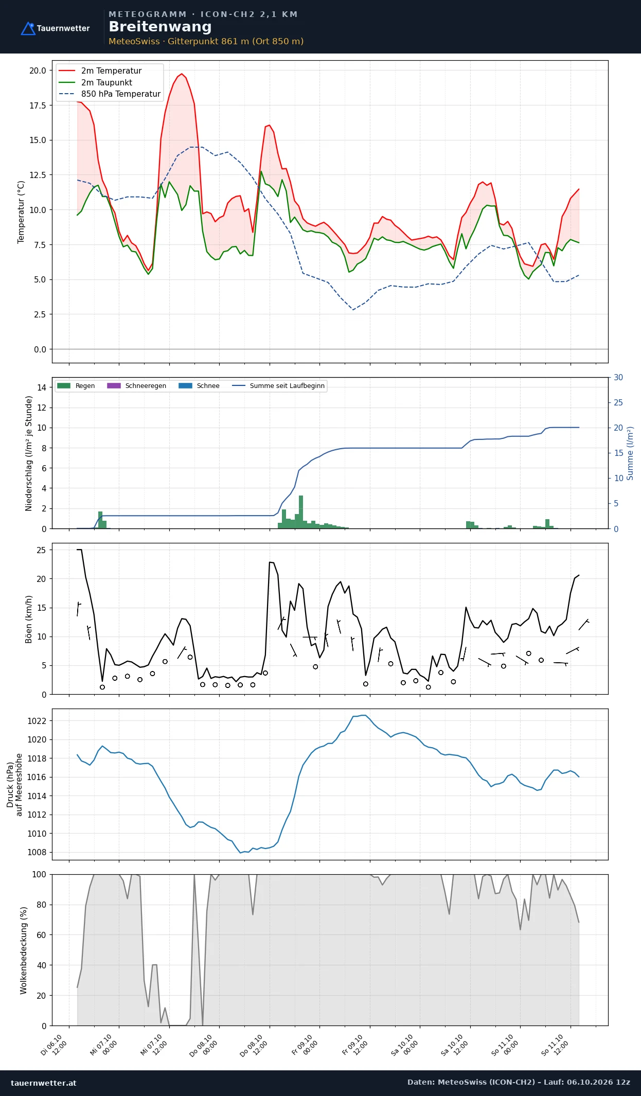 Meteogramm Breitenwang ICON-CH2 – Temperatur, Niederschlag, Wind, fünf Tage