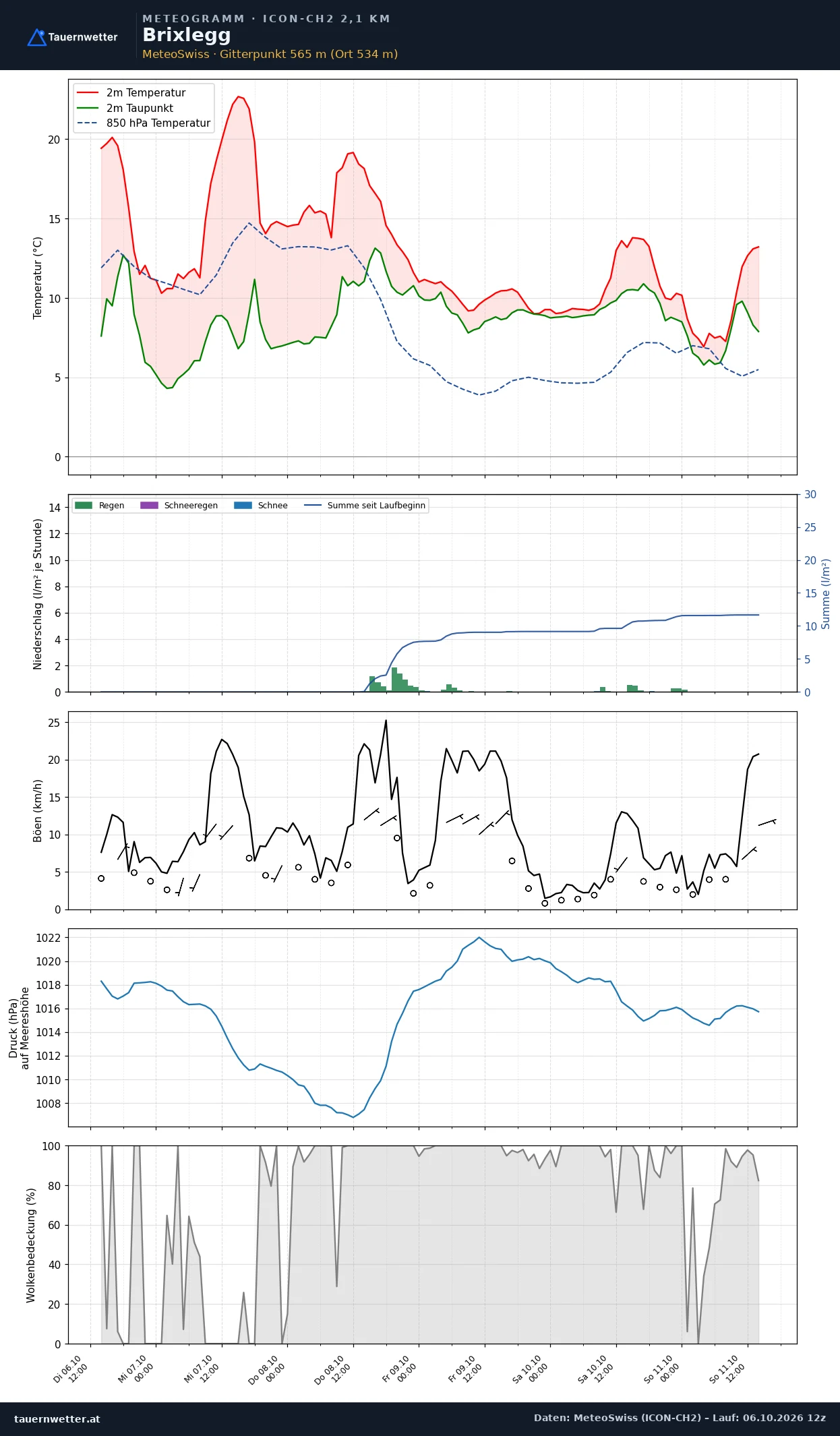 Meteogramm Brixlegg ICON-CH2 – Temperatur, Niederschlag, Wind, fünf Tage