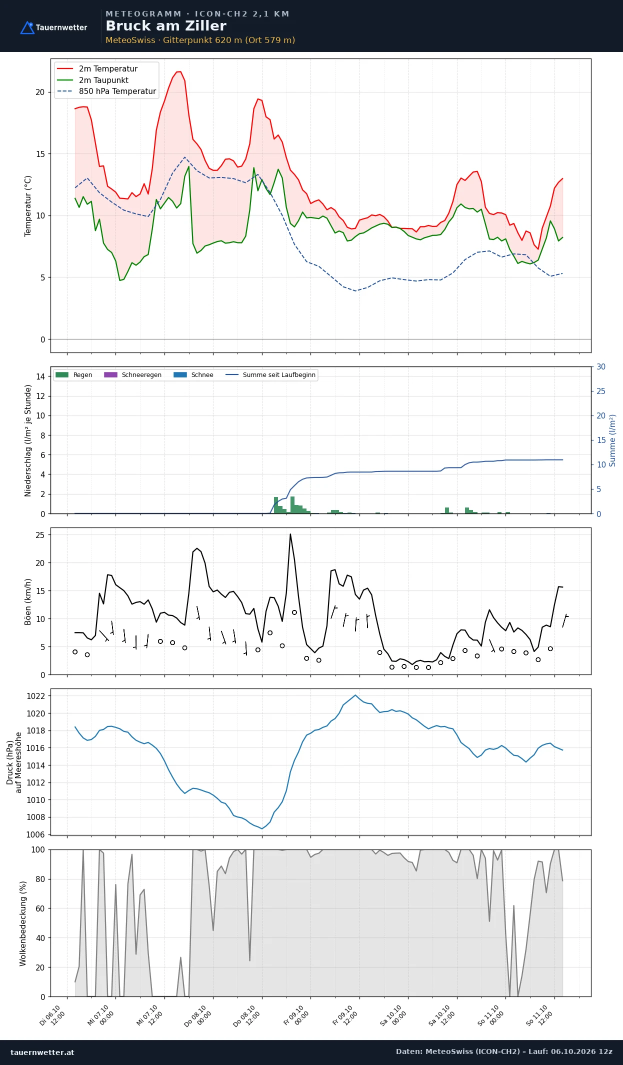 Meteogramm Bruck am Ziller ICON-CH2 – Temperatur, Niederschlag, Wind, fünf Tage