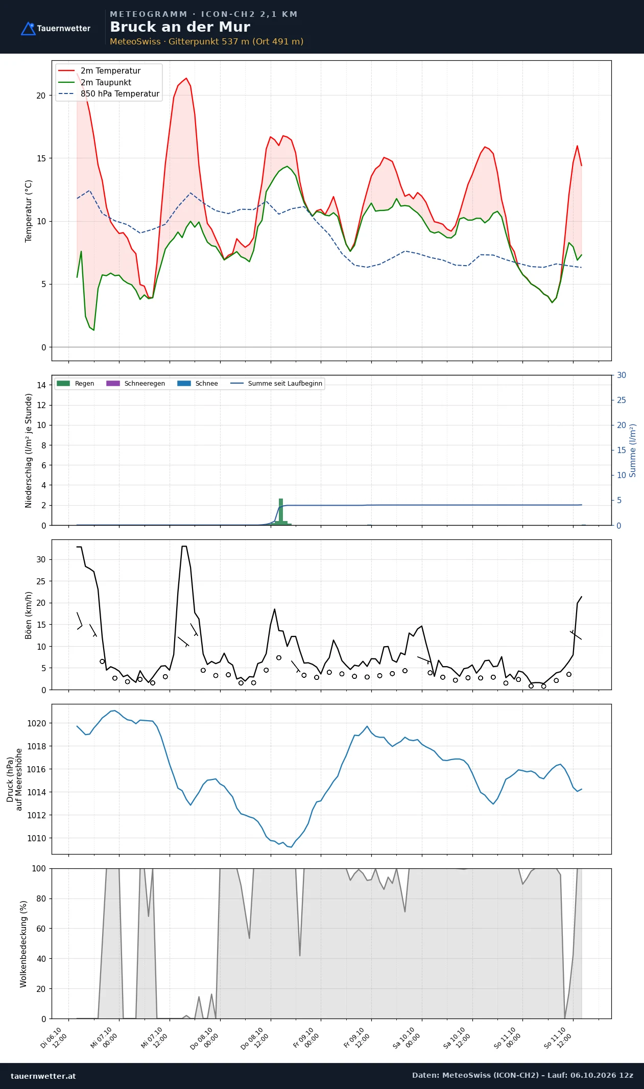 Meteogramm Bruck an der Mur ICON-CH2 – Temperatur, Niederschlag, Wind, fünf Tage