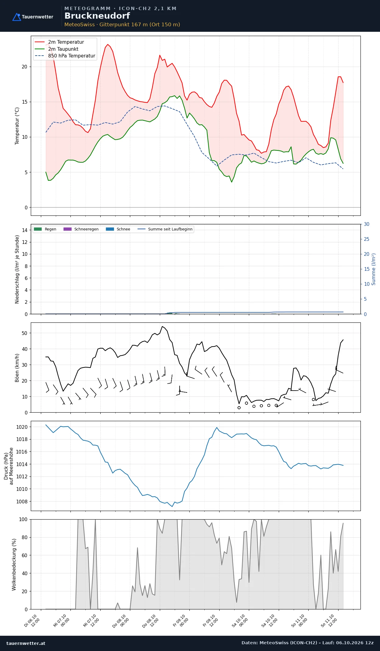 Meteogramm Bruckneudorf ICON-CH2 – Temperatur, Niederschlag, Wind, fünf Tage