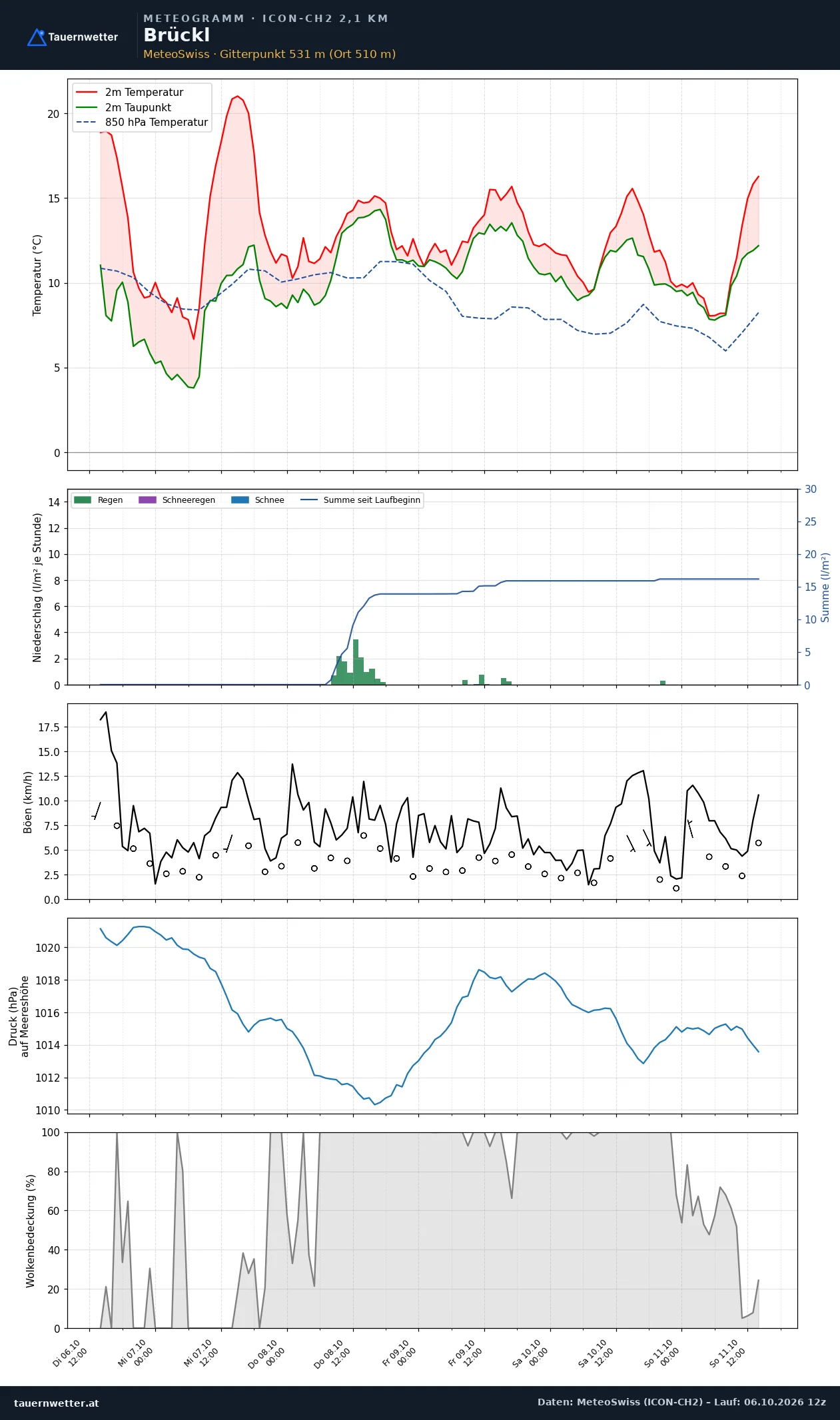 Meteogramm Brückl ICON-CH2 – Temperatur, Niederschlag, Wind, fünf Tage