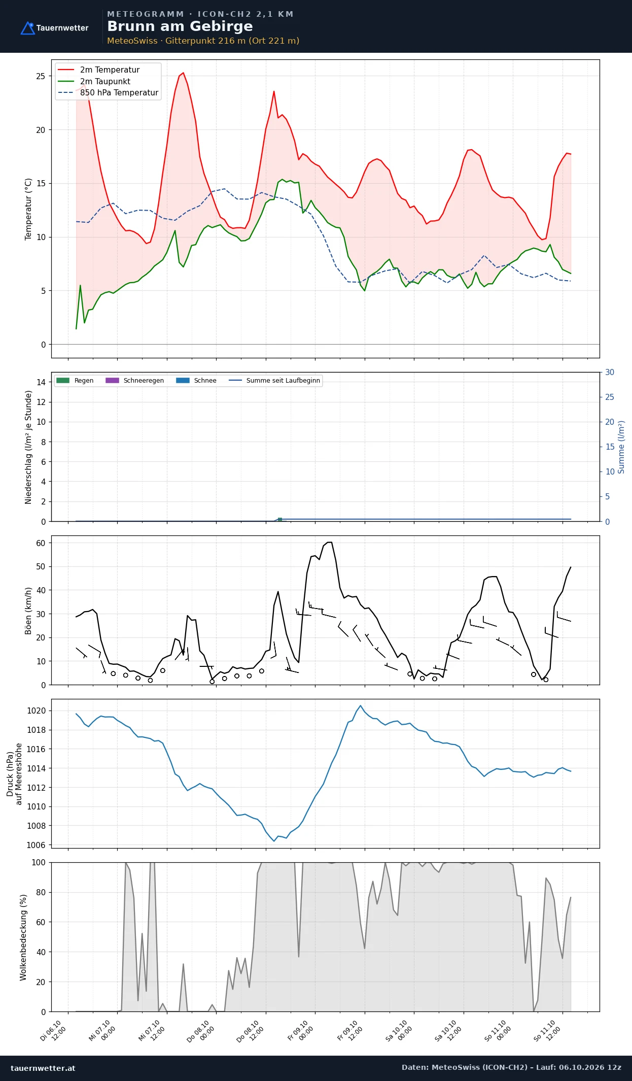 Meteogramm Brunn am Gebirge ICON-CH2 – Temperatur, Niederschlag, Wind, fünf Tage