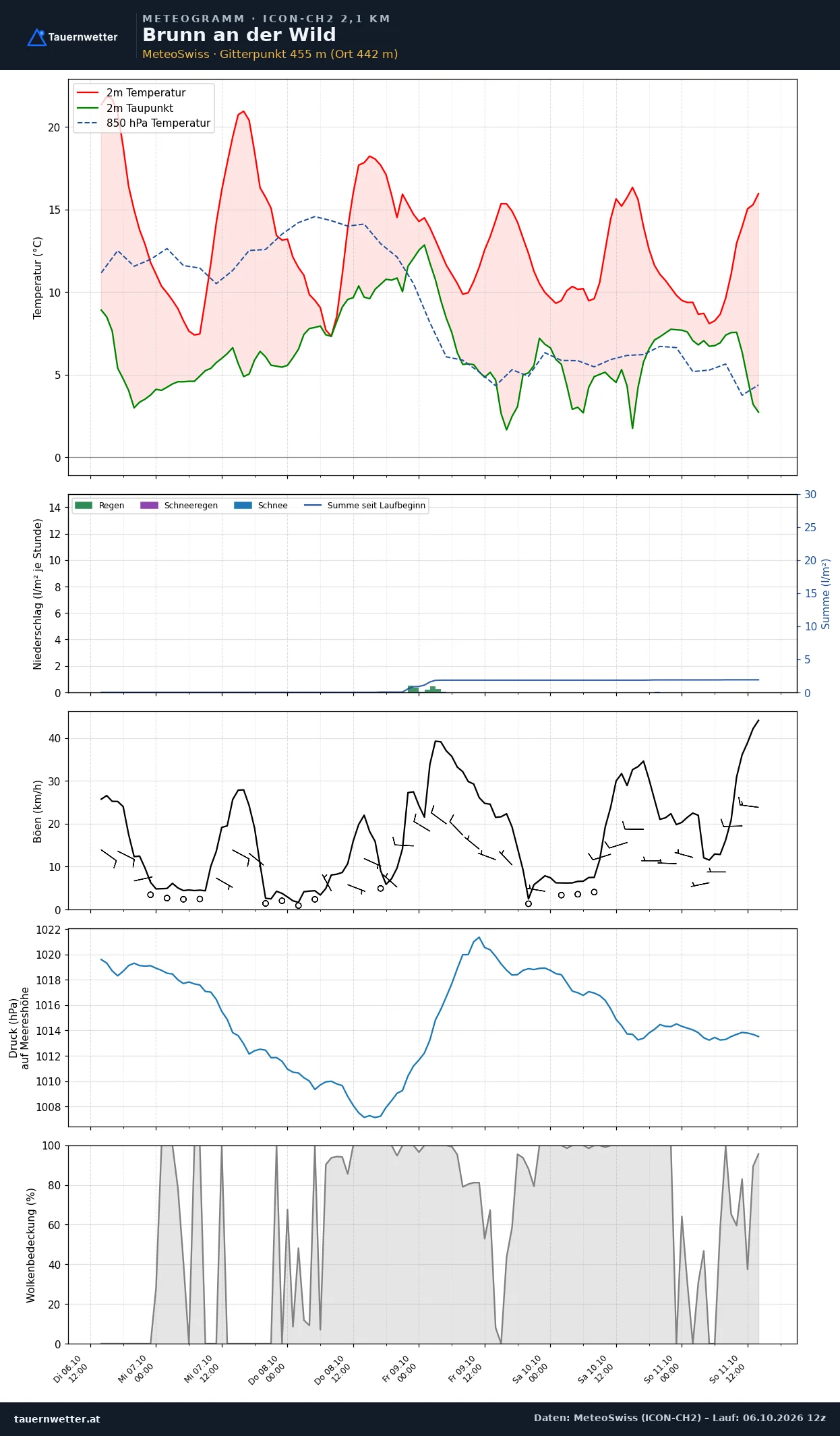 Meteogramm Brunn an der Wild ICON-CH2 – Temperatur, Niederschlag, Wind, fünf Tage